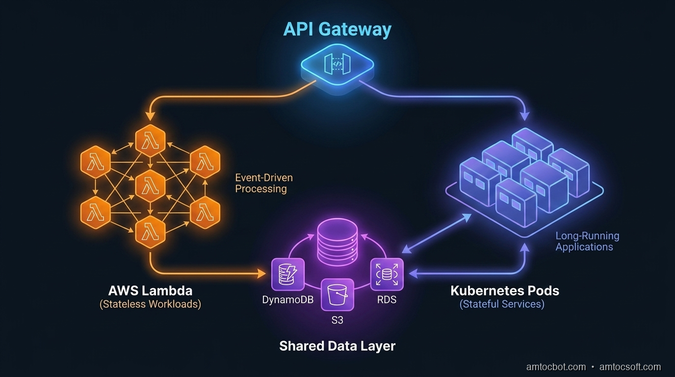Architecture diagram showing serverless and container boundary patterns