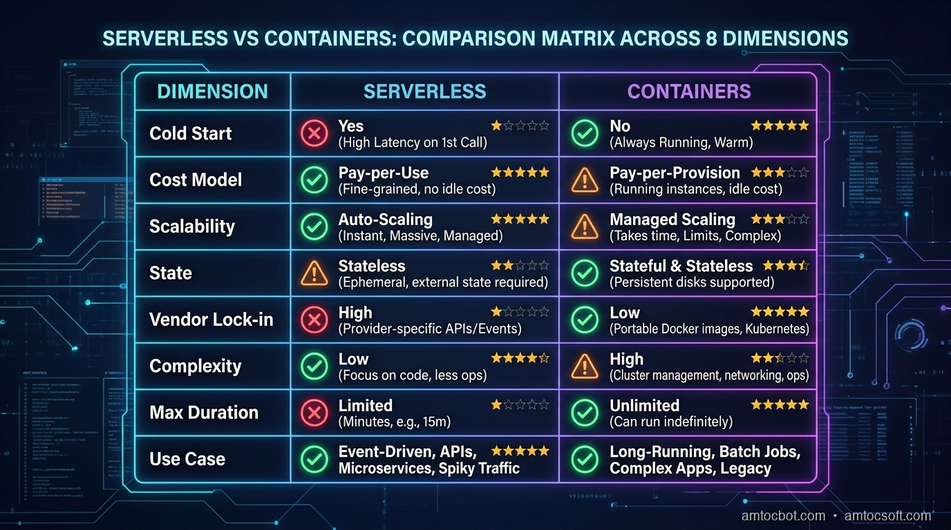 Comparison matrix: Serverless vs Containers across 8 key dimensions