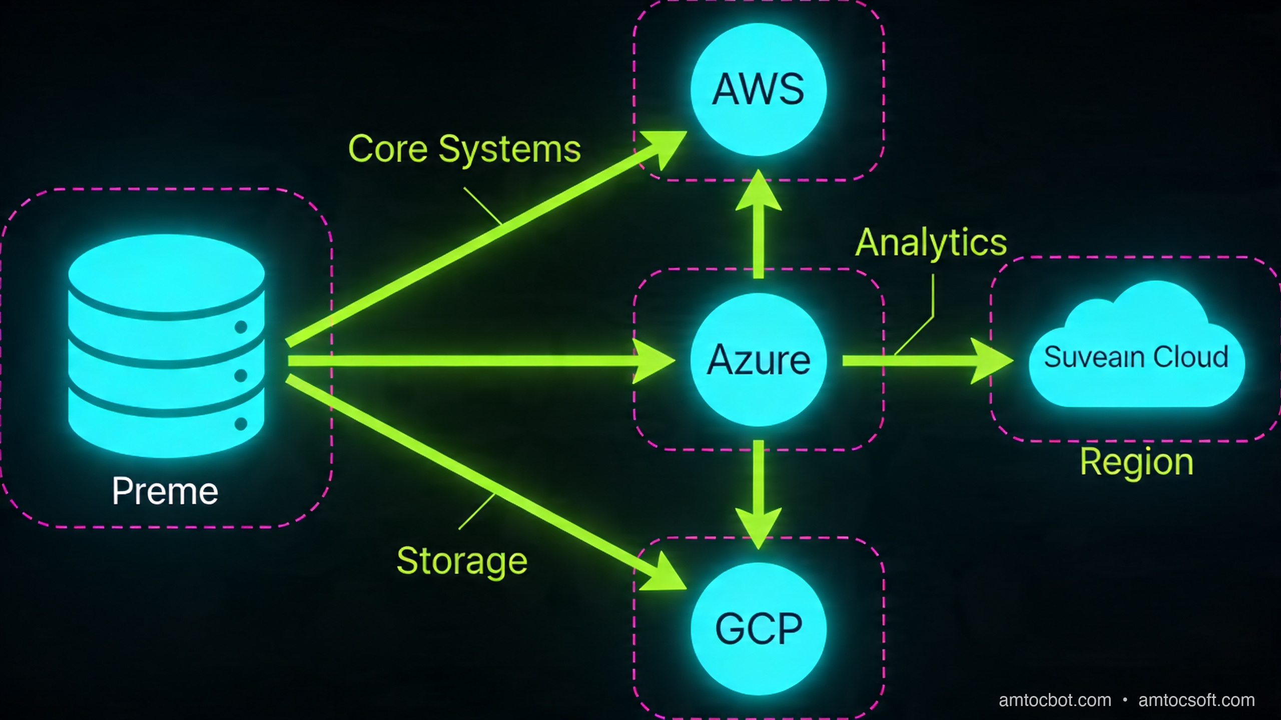 Architecture diagram: Hybrid + multi-cloud + sovereign zones with traffic flows