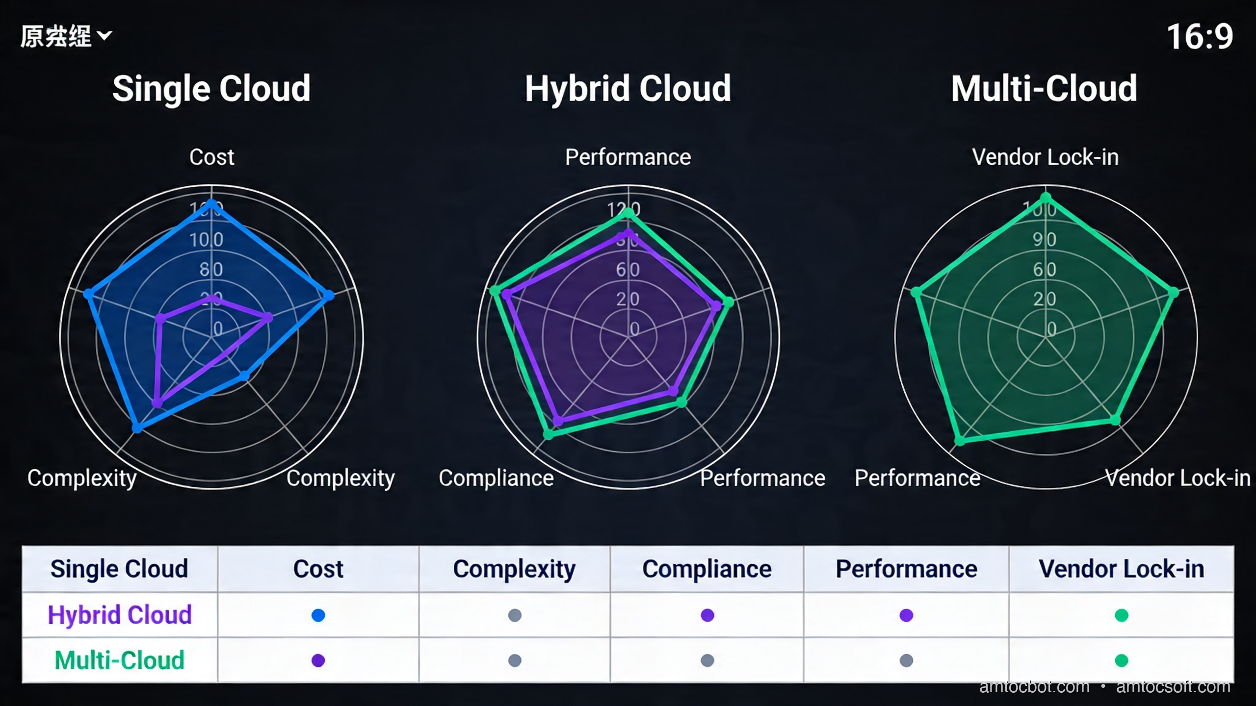 Comparison visual: single cloud vs hybrid vs multi-cloud across 5 dimensions