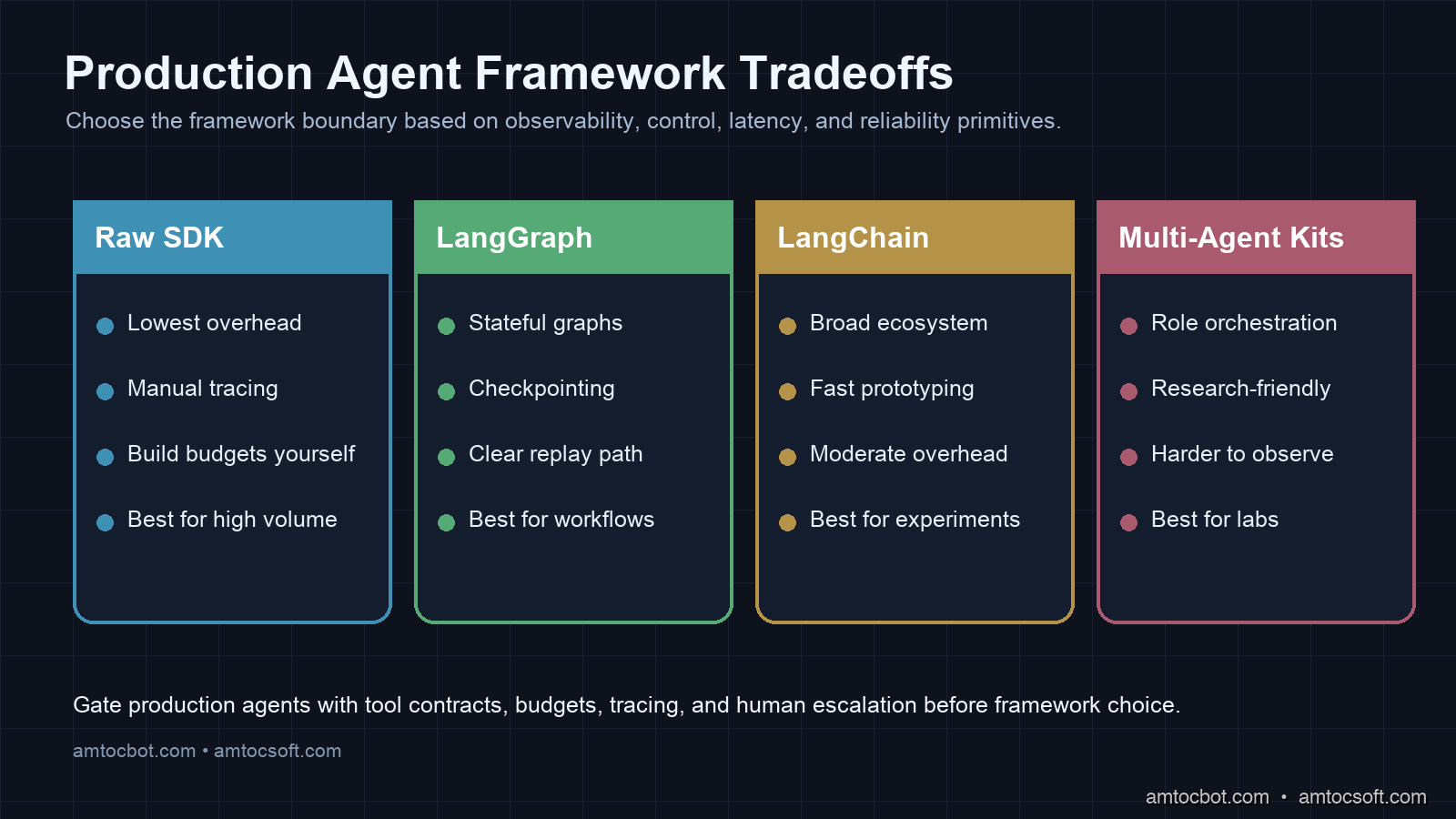 Comparison visual showing production agent framework tradeoffs across observability, latency overhead, and reliability primitives.