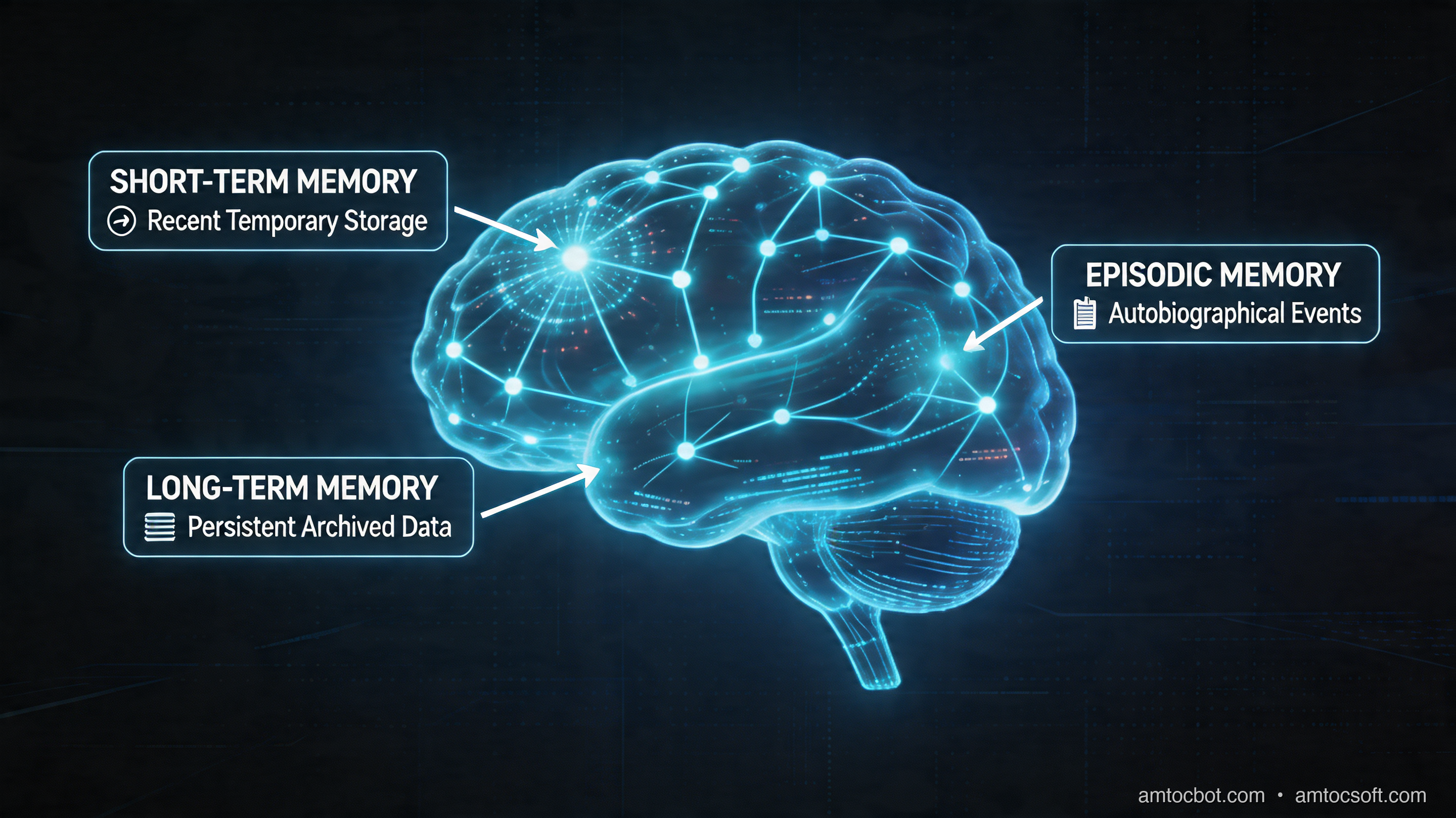 Architecture diagram: Four-layer memory system showing in-context, semantic, episodic, and procedural layers feeding into an LLM
