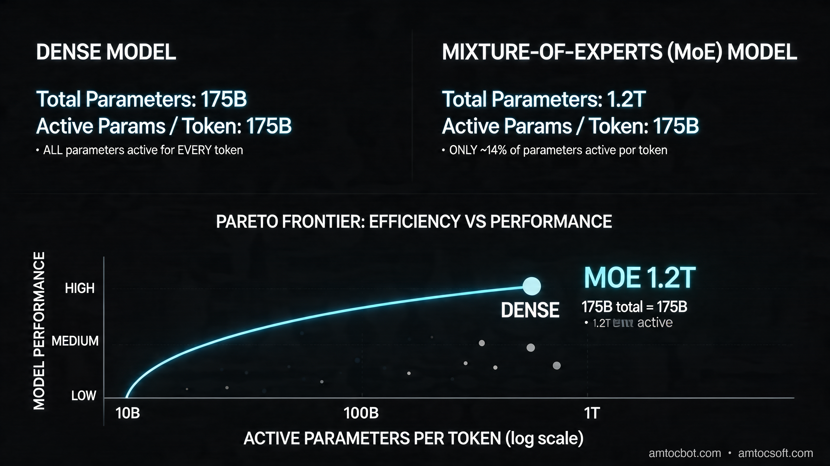 Comparison chart: parameter efficiency vs compute cost across dense and MoE models, showing Pareto frontier