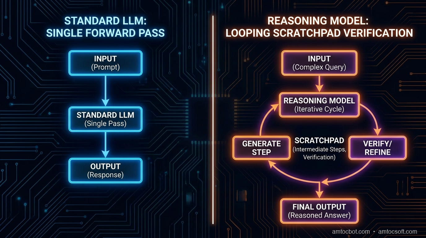 Architecture diagram: standard LLM forward pass vs reasoning model with internal scratchpad and verification loop