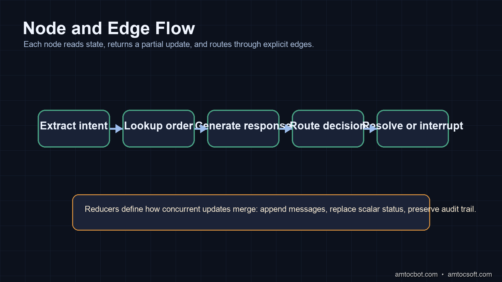 LangGraph node and edge flow diagram