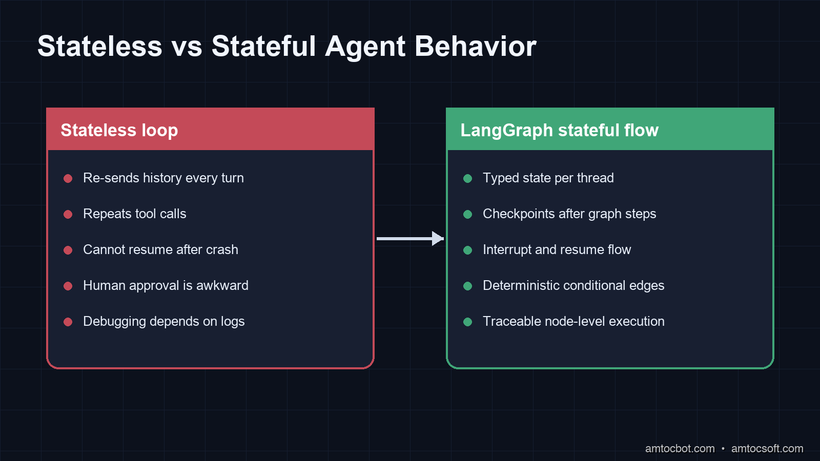 Comparison: stateless vs stateful agent memory