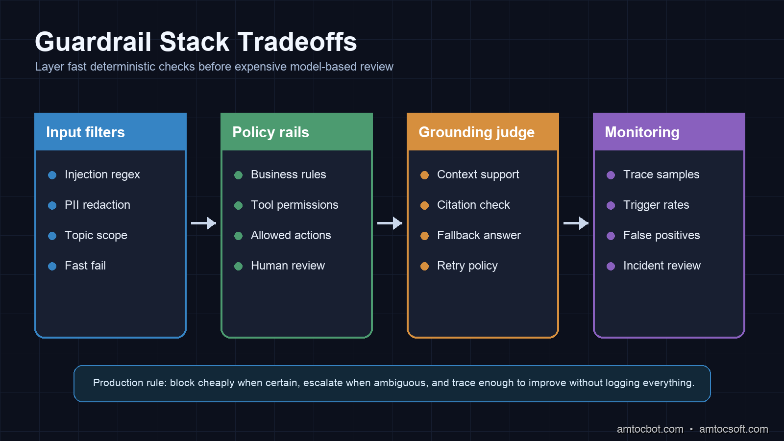 Comparison visual showing guardrail stack tradeoffs across input filters, policy rails, grounding judge, and monitoring.