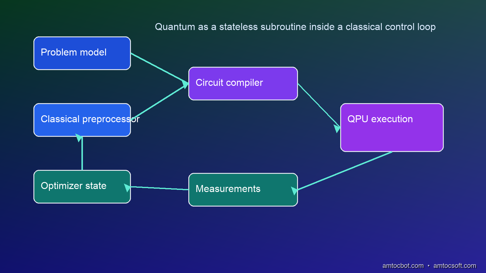 Hybrid quantum-classical system architecture - QPU as a subroutine inside a classical control loop