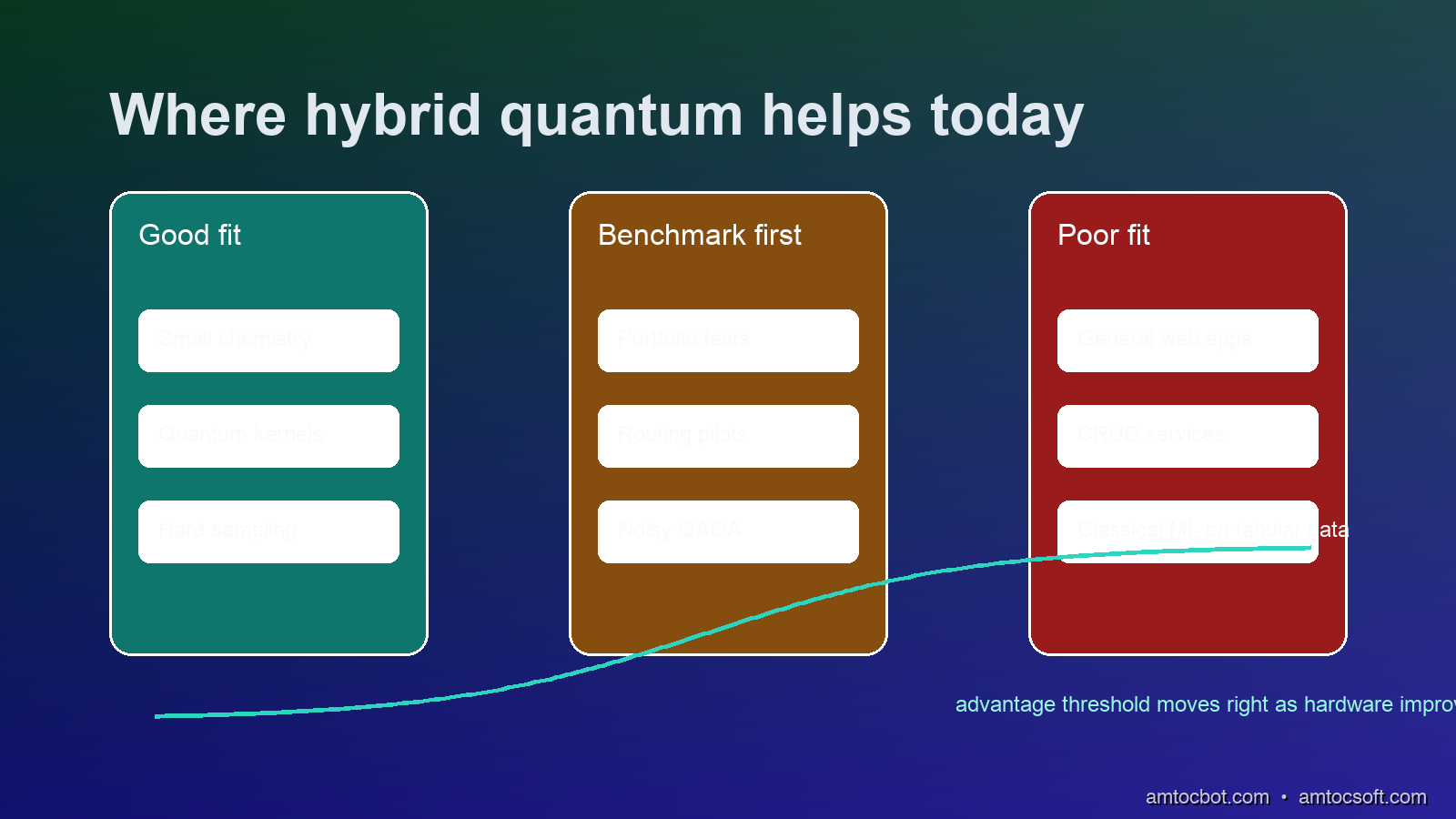 Quantum vs. classical performance comparison - where hybrid algorithms currently win and where they don't