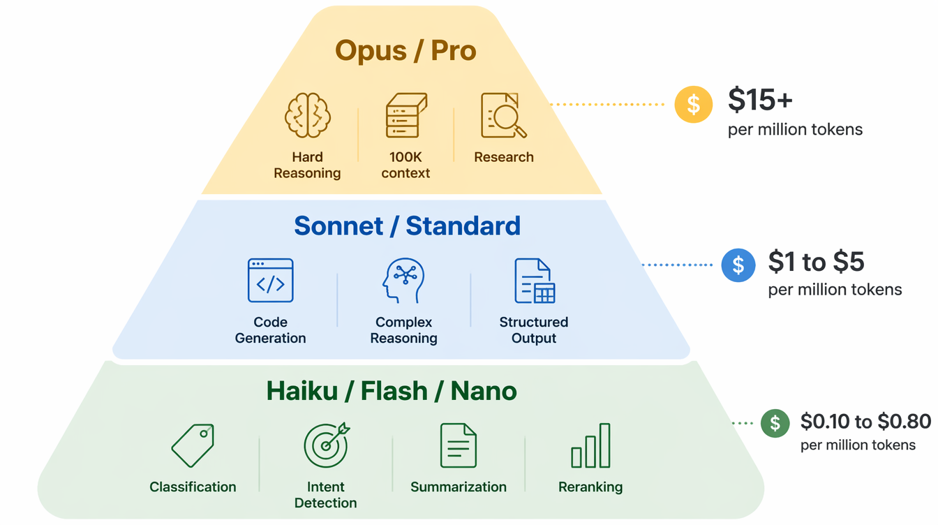 LLM API cost comparison — provider pricing tiers and optimization impact visualization