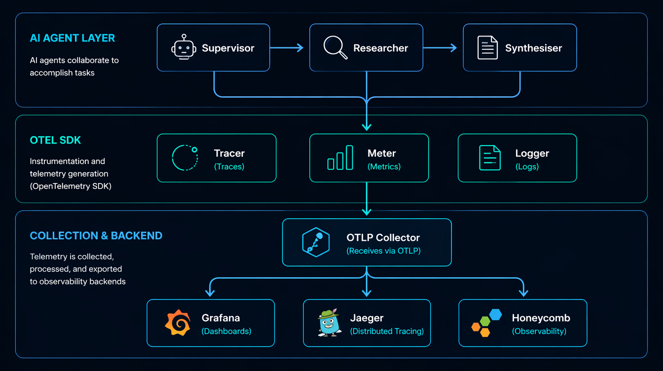 OpenTelemetry architecture for AI agent pipelines — spans, collectors, and backend
