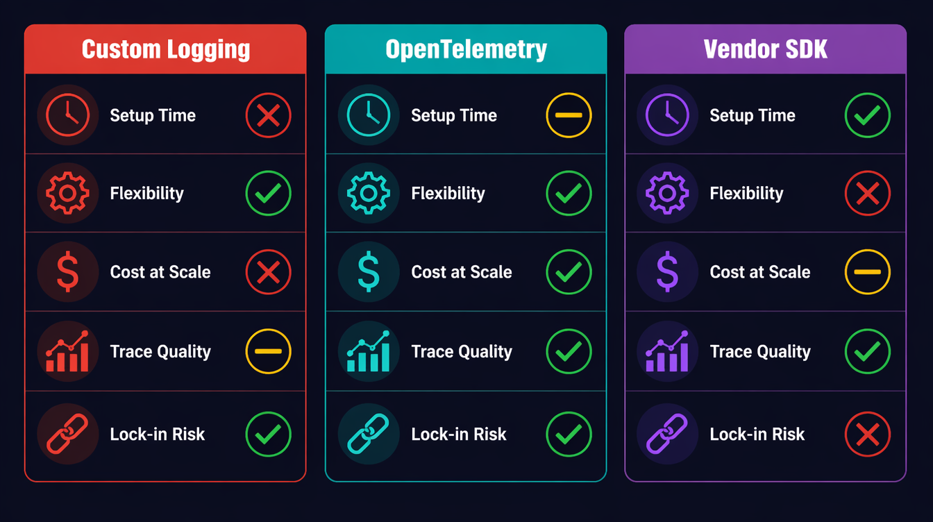 Comparison of AI agent observability approaches — custom logging vs OpenTelemetry vs vendor-specific
