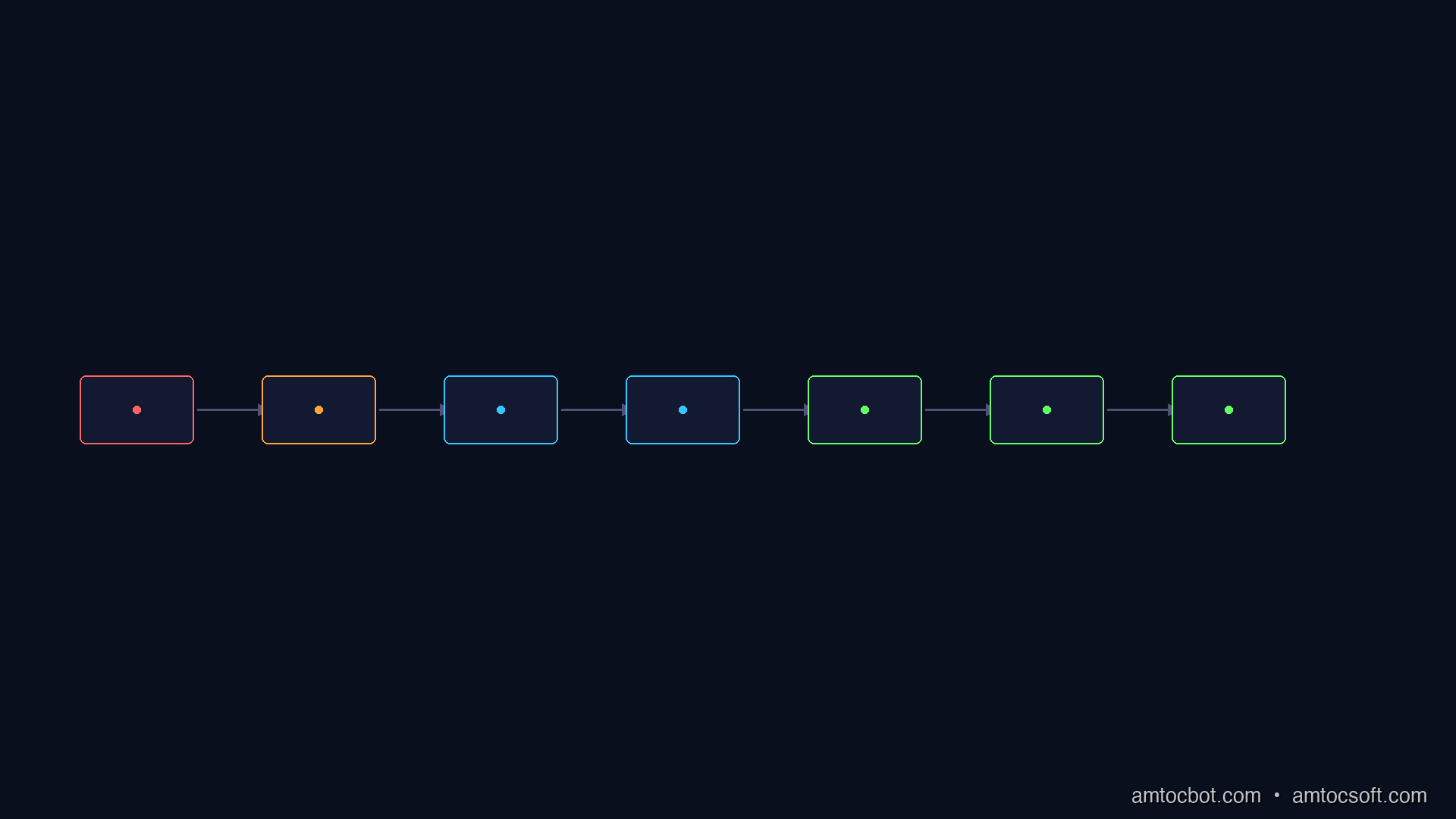 DevSecOps pipeline diagram showing where AI-generated code enters the trust boundary and the gates it must pass before merge