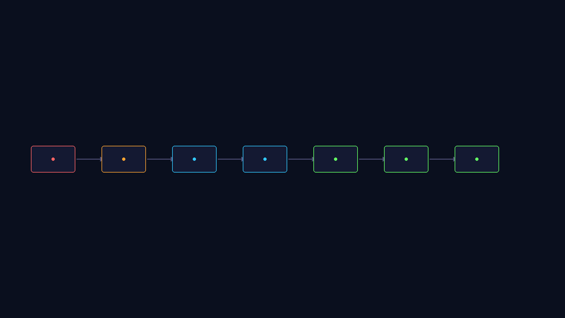 DevSecOps pipeline diagram showing where AI-generated code enters the trust boundary and the gates it must pass before merge