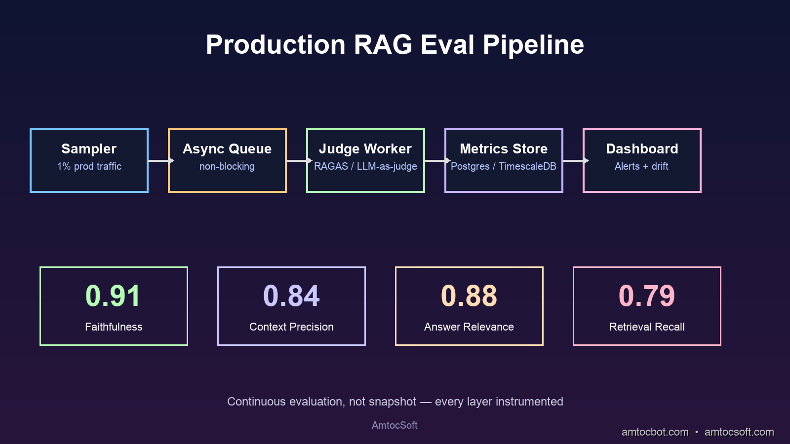 Architecture: A diagram showing the RAG evaluation pipeline with sampler, async queue, judge worker, metrics store, and dashboard with alert flow