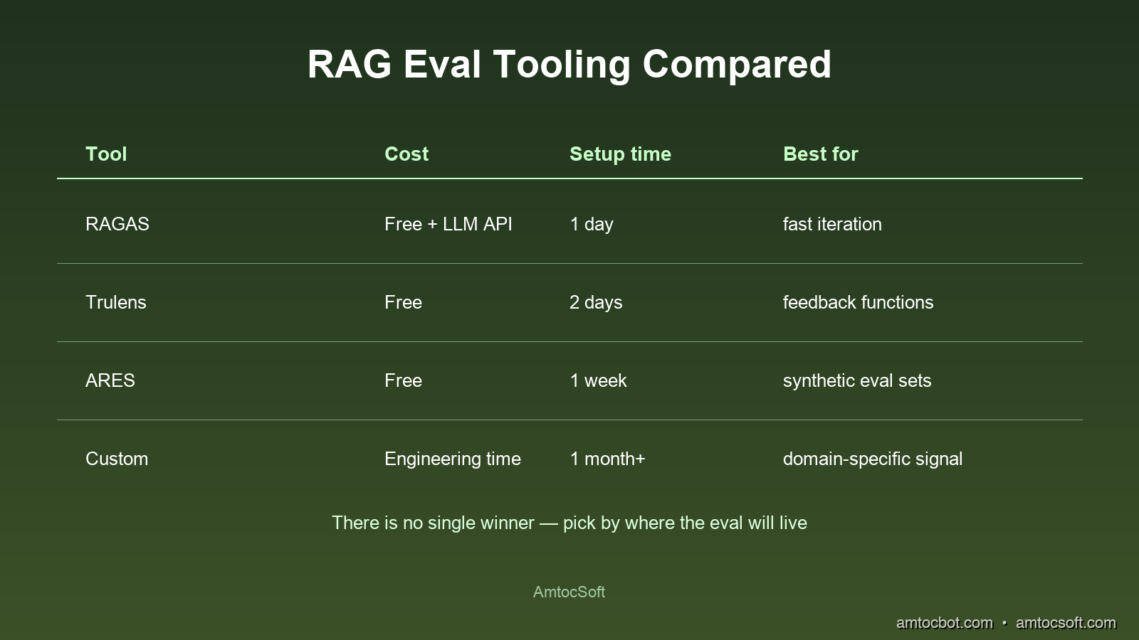 Comparison: A side-by-side comparison chart of RAGAS, Trulens, ARES, and custom approaches across cost, setup time, and feature richness