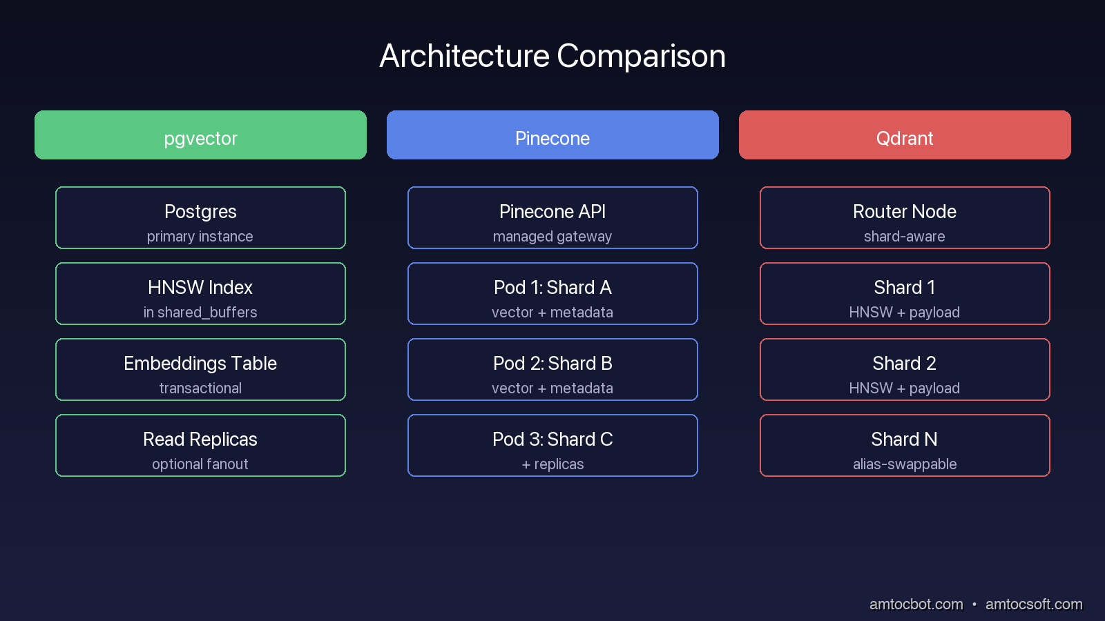 Architecture: Side-by-side block diagrams showing pgvector embedded in Postgres, Pinecone's sharded pod architecture, and Qdrant's collection-and-shard model
