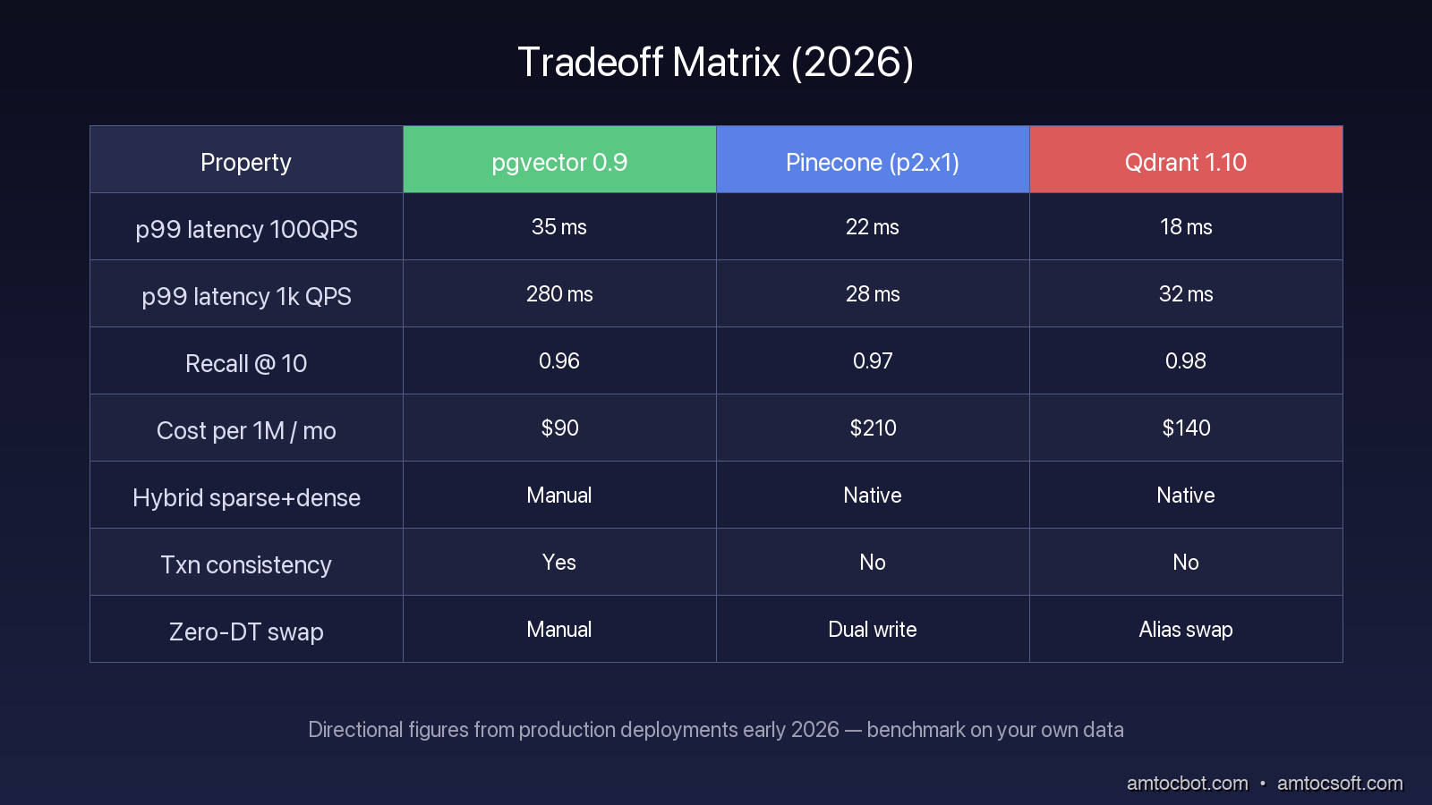 Comparison: A tradeoff matrix scoring pgvector, Pinecone, and Qdrant across cost, ops burden, scale, hybrid search, and transactional consistency