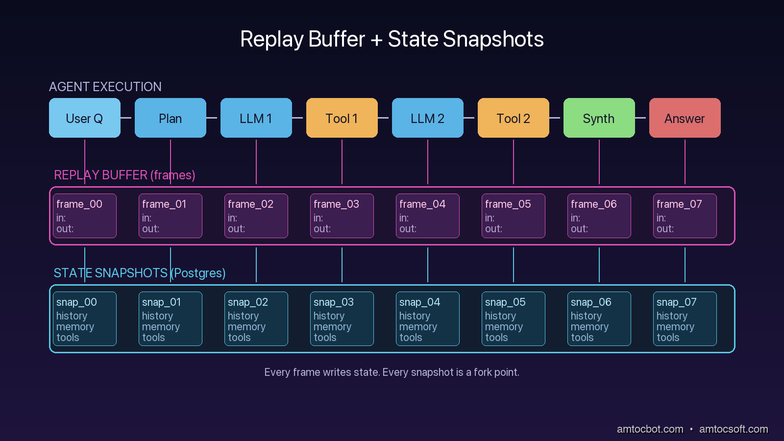 Architecture: A stateful agent execution showing planner, tool calls, and state checkpoints branching into a replay buffer