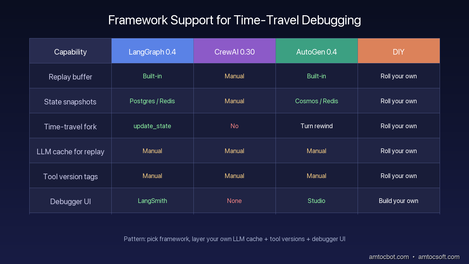 Comparison: Three columns showing LangGraph, CrewAI, and AutoGen feature support for replay, snapshots, and time-travel