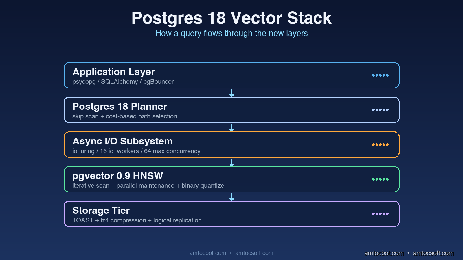 Architecture diagram: a layered Postgres 18 stack showing the new parallel HNSW build, iterative scan with re-ranking, and binary quantization compression layers feeding a query path