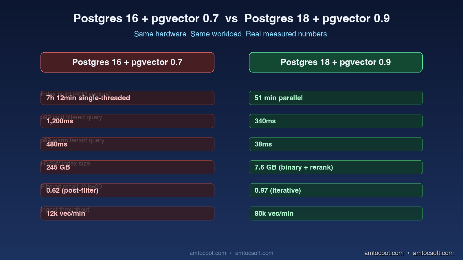 Comparison visual: side-by-side metrics chart showing Postgres 16 + pgvector 0.7 vs Postgres 18 + pgvector 0.9 across index build time, p99 latency, memory, ingest rate