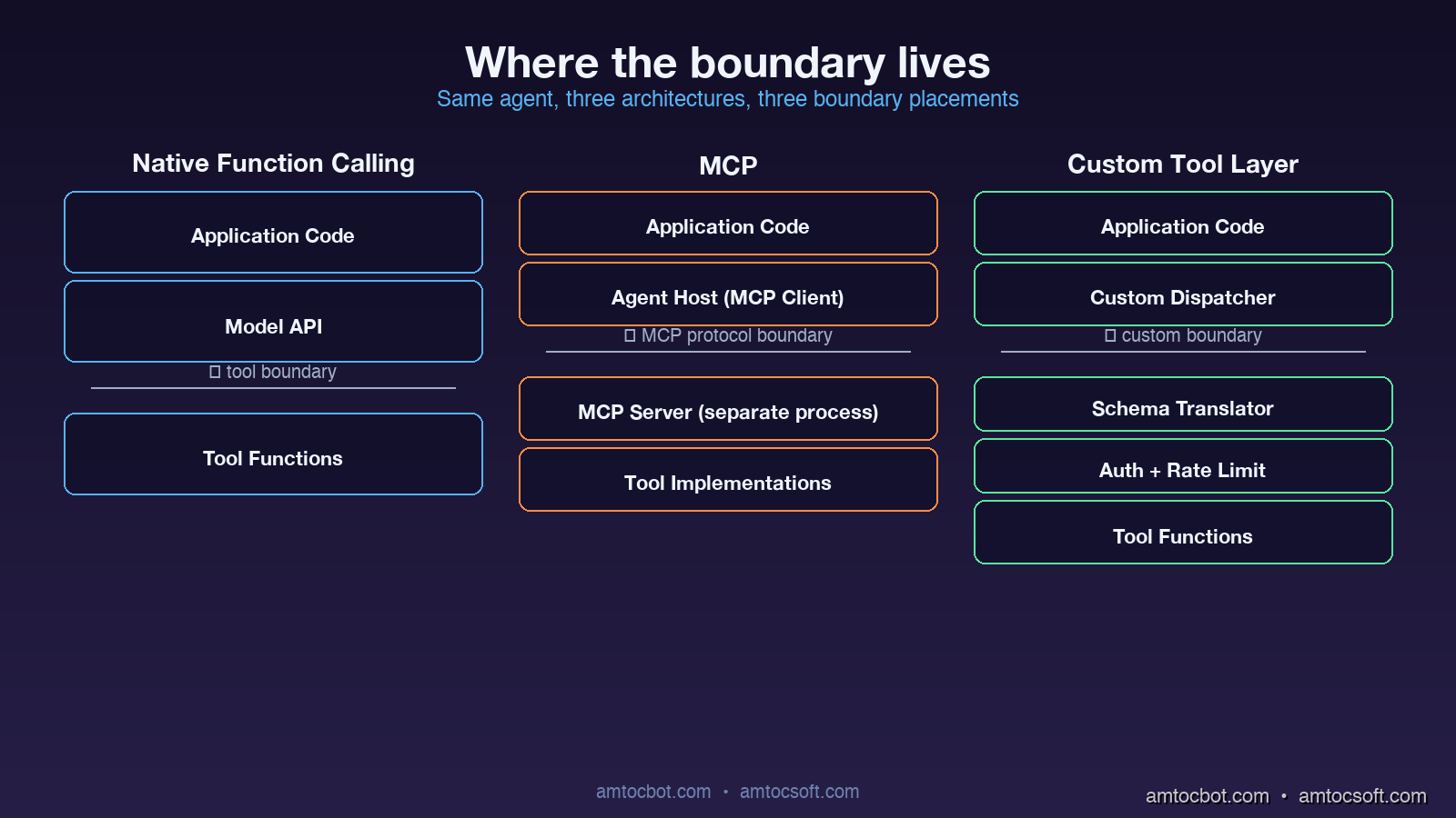 Architecture diagram: side-by-side stacks comparing native function calling, MCP, and custom tool layer with arrows showing where the boundary lives in each model