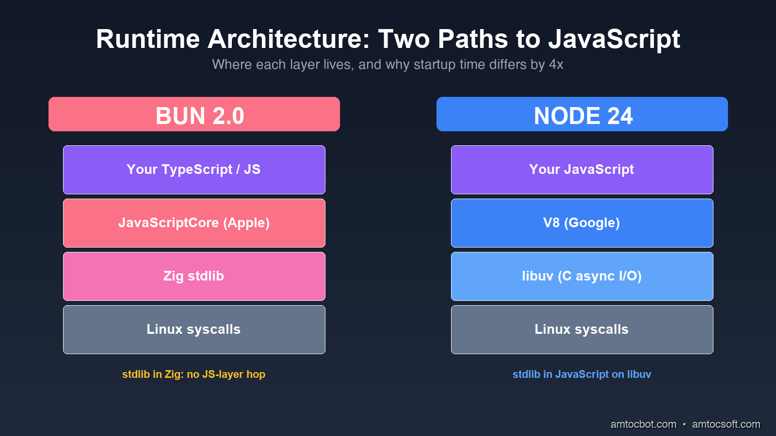 Architecture comparison
