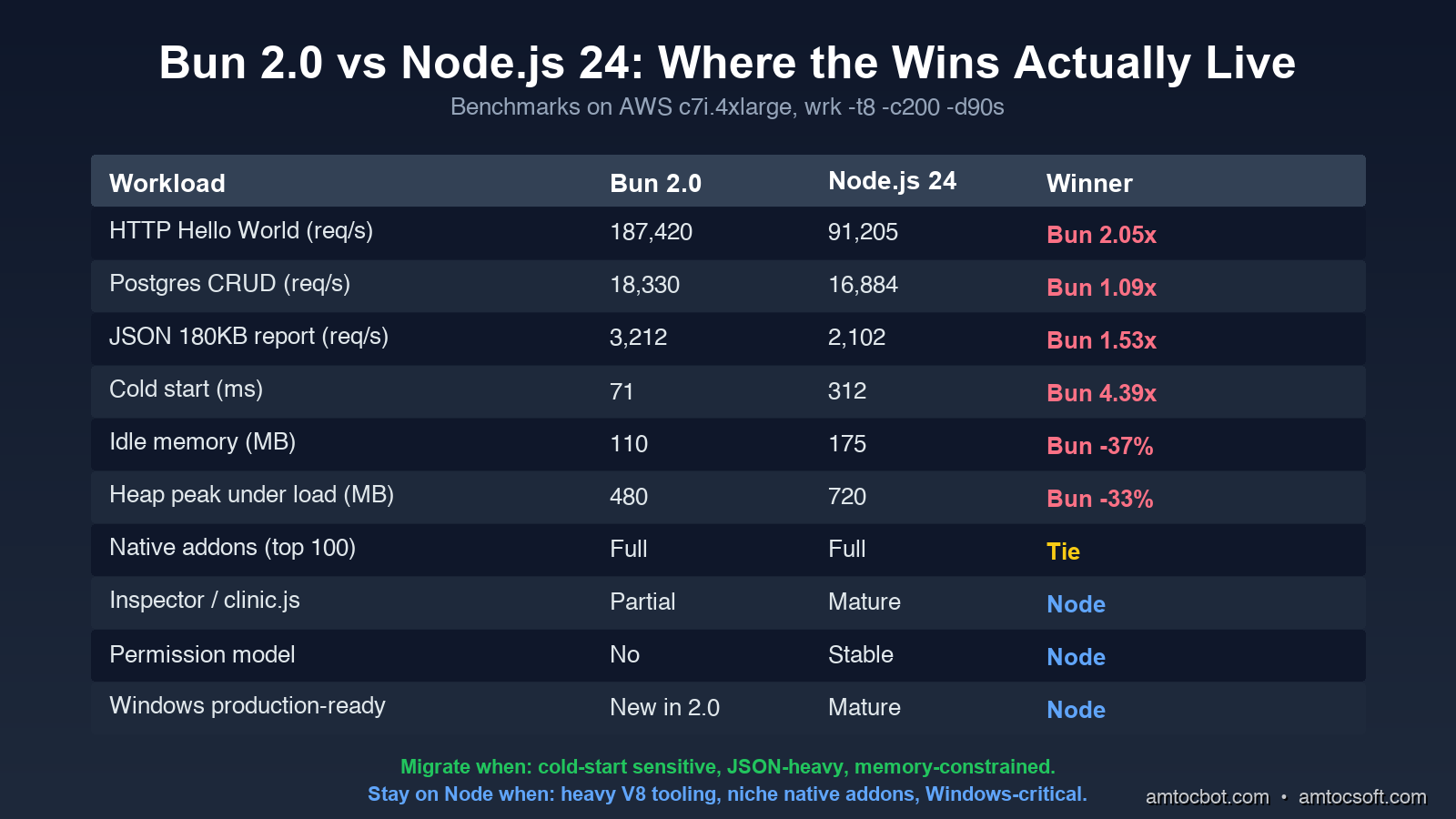 Bun vs Node 24 comparison