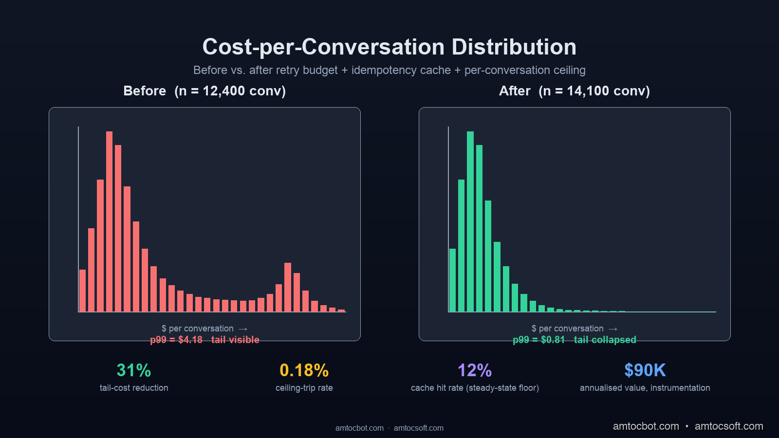 Comparison panel showing cost-per-conversation distributions before and after applying retry budget, idempotency cache, and per-conversation ceiling, with annotated tail metrics