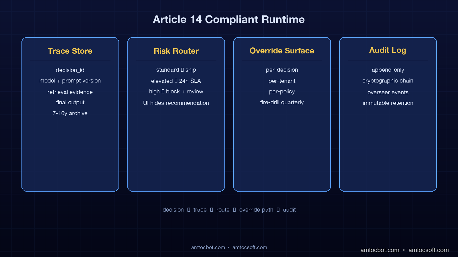 Four-pane architecture diagram of an Article 14 compliant AI agent system with traceability, human review queue, override channel, and audit log, dark technical aesthetic