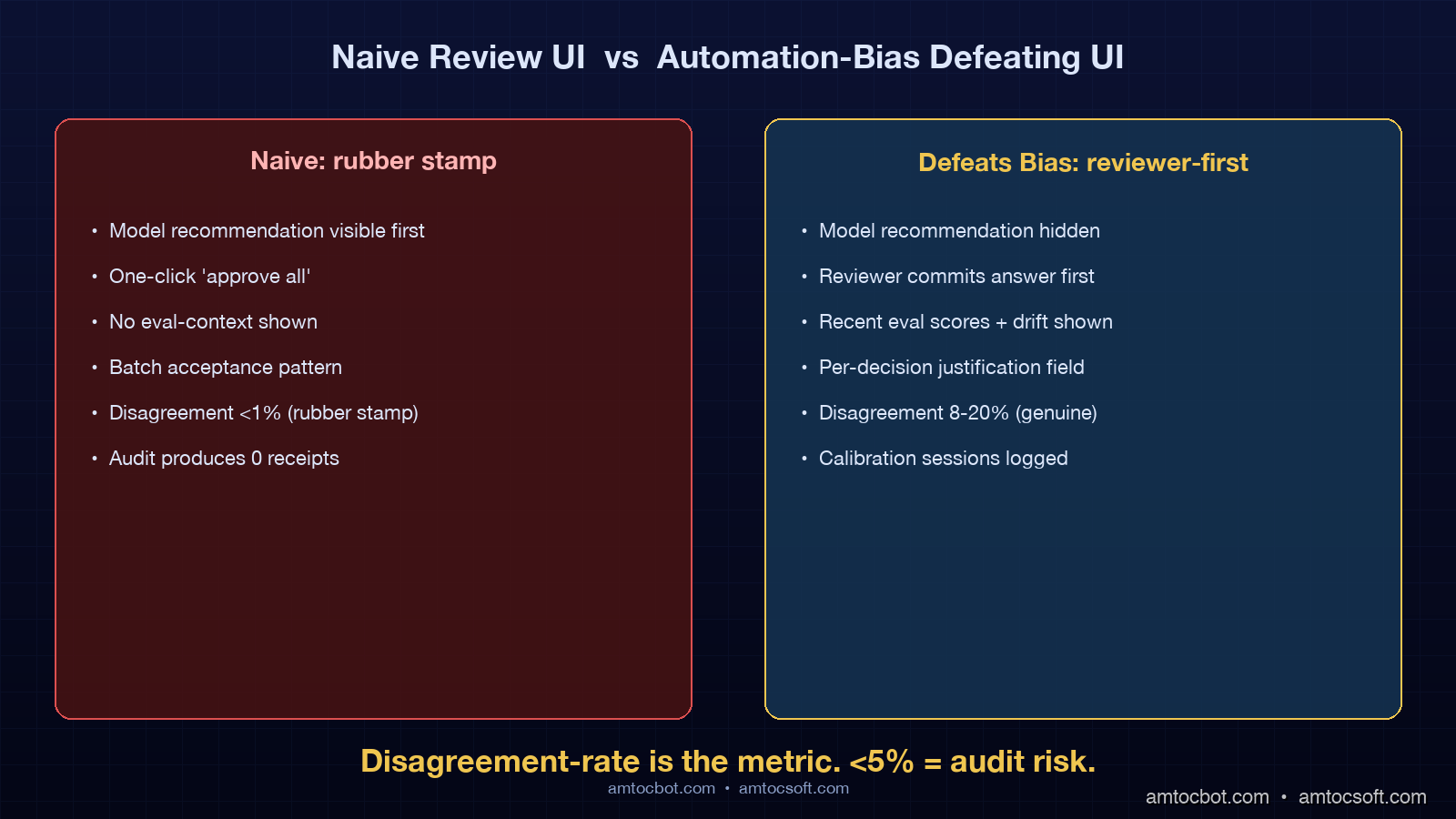Comparison panel showing automation-bias defeat workflow with hidden recommendation, eval context, and reviewer-first decision flow versus naive review UI with model recommendation pre-displayed, dark technical aesthetic