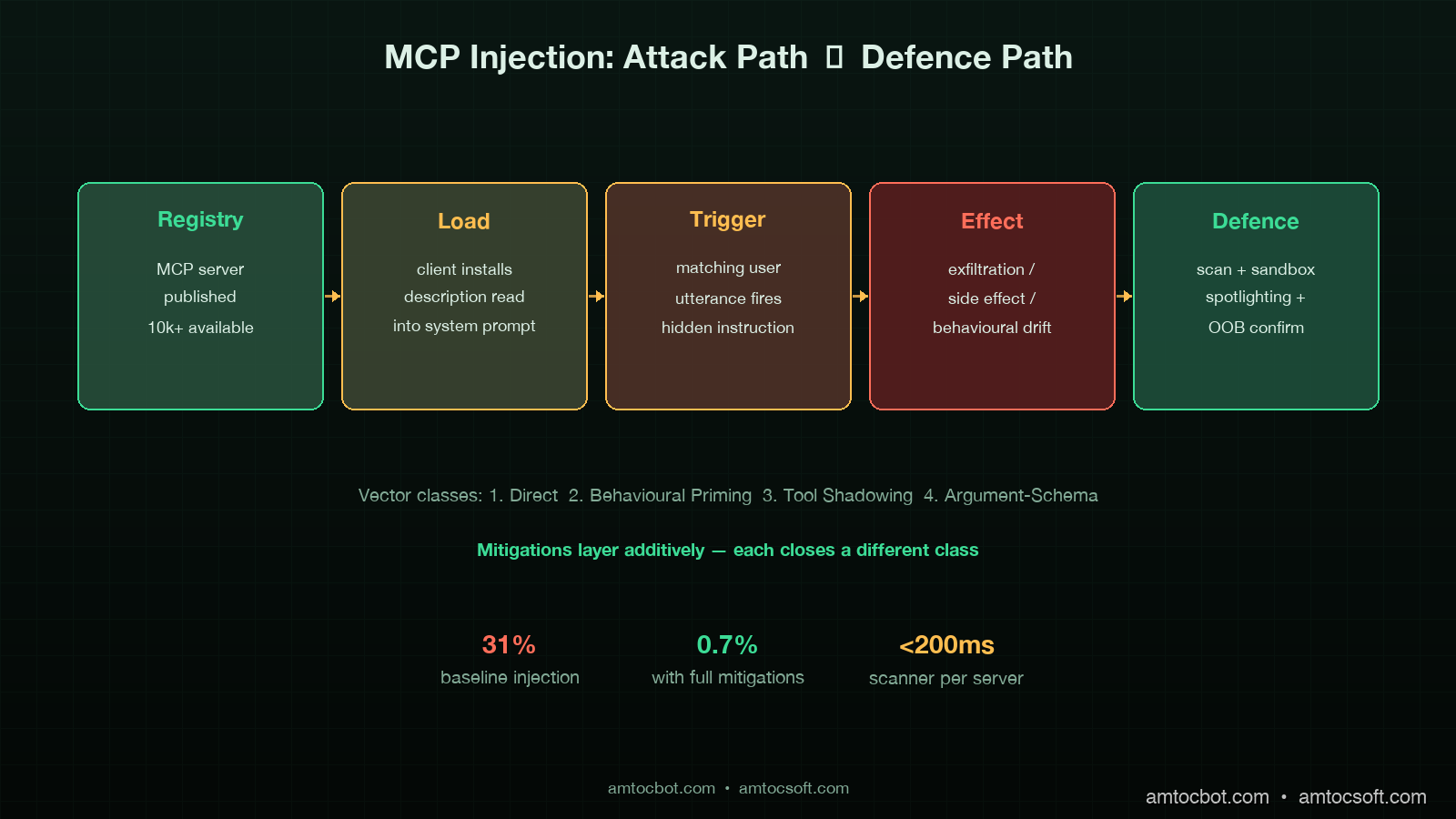 Architecture diagram of MCP injection attack flow: malicious tool description loaded from registry, concatenated into system prompt, agent treats as instruction, exfiltration path triggered on matching conversation, dark technical aesthetic