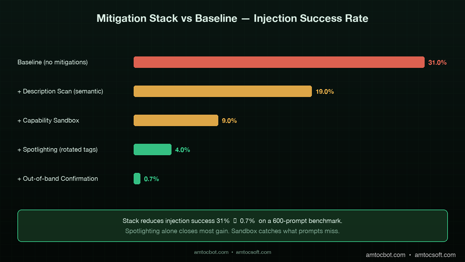 Comparison panel showing baseline injection success rate (31%) versus mitigation stack (description scan + sandbox + spotlighting + out-of-band confirmation) reducing to 0.7%, with annotated cost and friction trade-offs, dark technical aesthetic