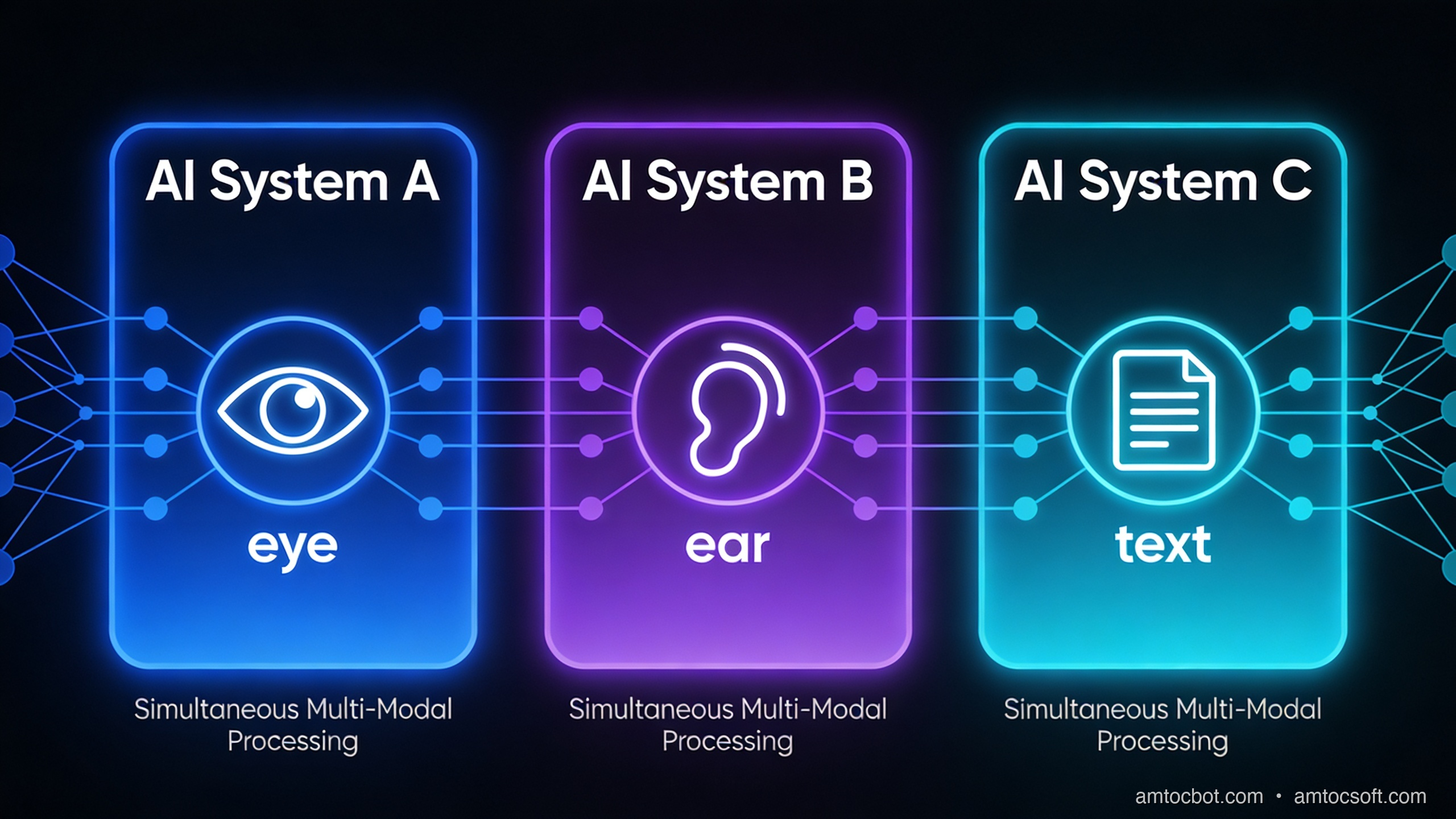 Multimodal AI model comparison — three major AI systems showing simultaneous vision, audio, and text processing capabilities