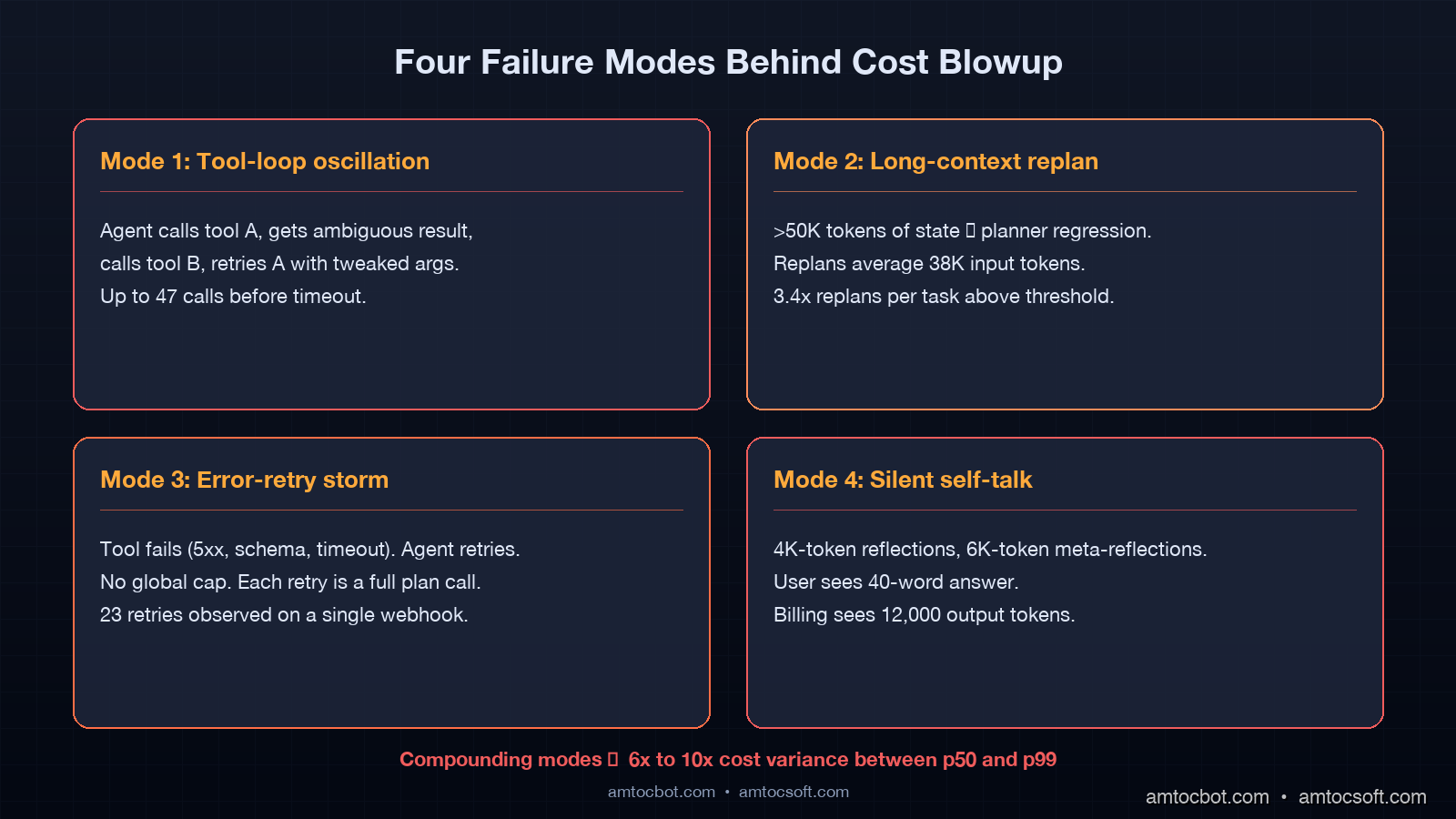 Agent cost blowup, four failure-mode arrows compounding into a token-budget overflow chart