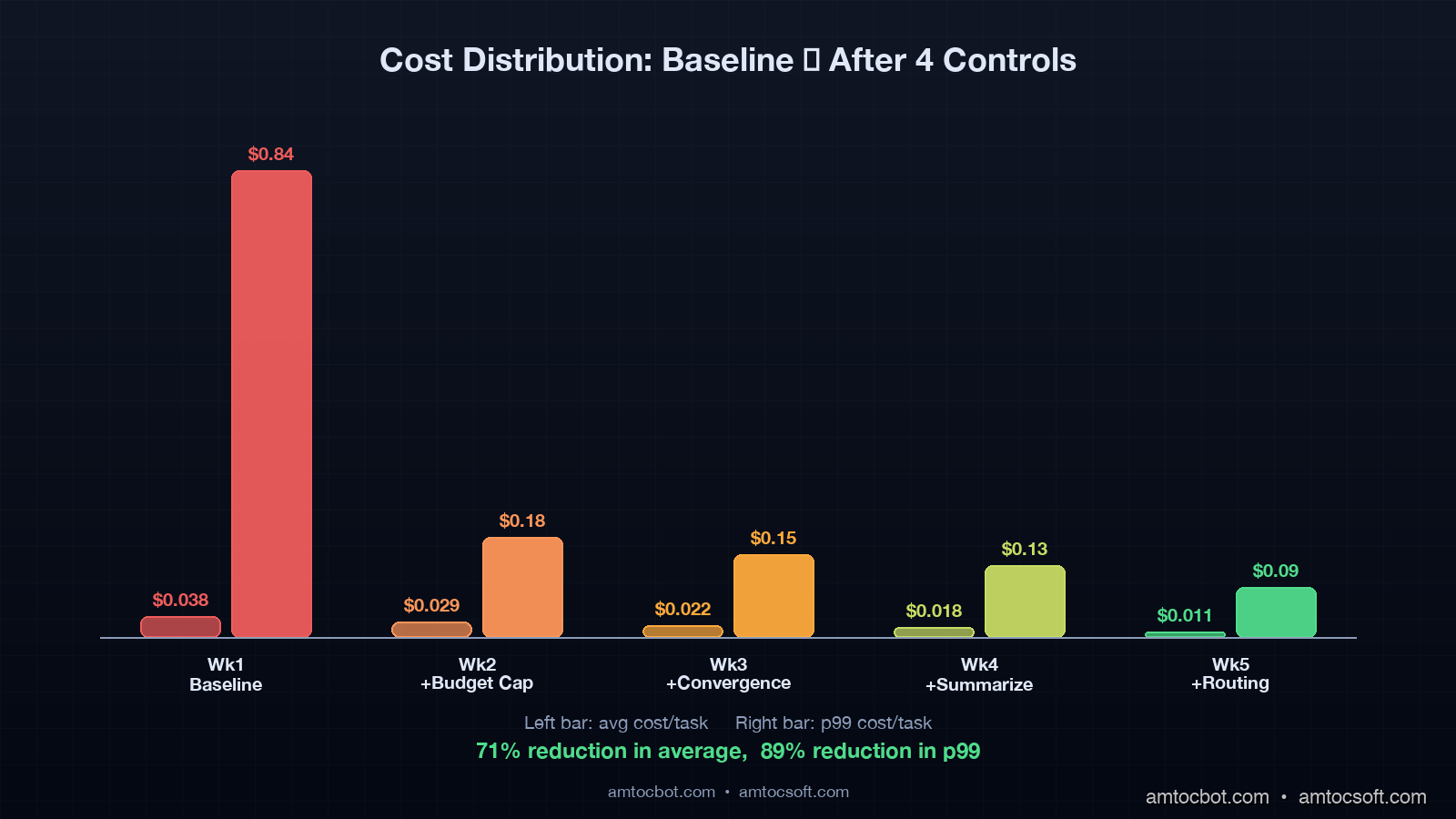Cost-control comparison, before-and-after stacked bars showing 71% average and 89% p99 reduction across baseline, budget cap, convergence, summarization, and model routing