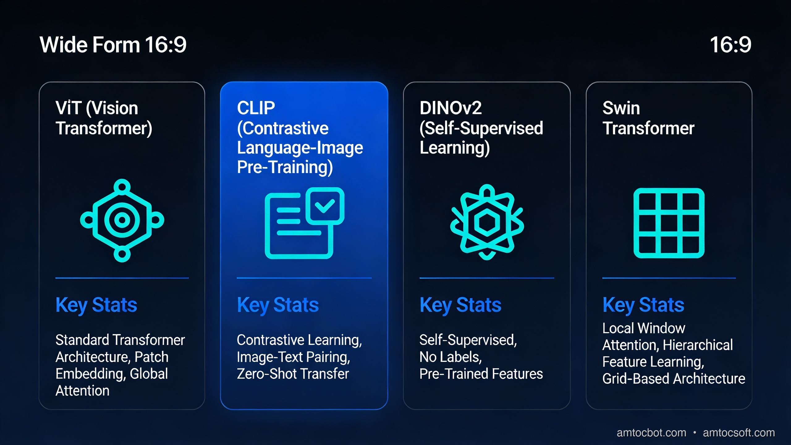 Vision AI architecture comparison — ViT, CLIP, DINOv2, and Swin Transformer side by side showing capabilities and use cases