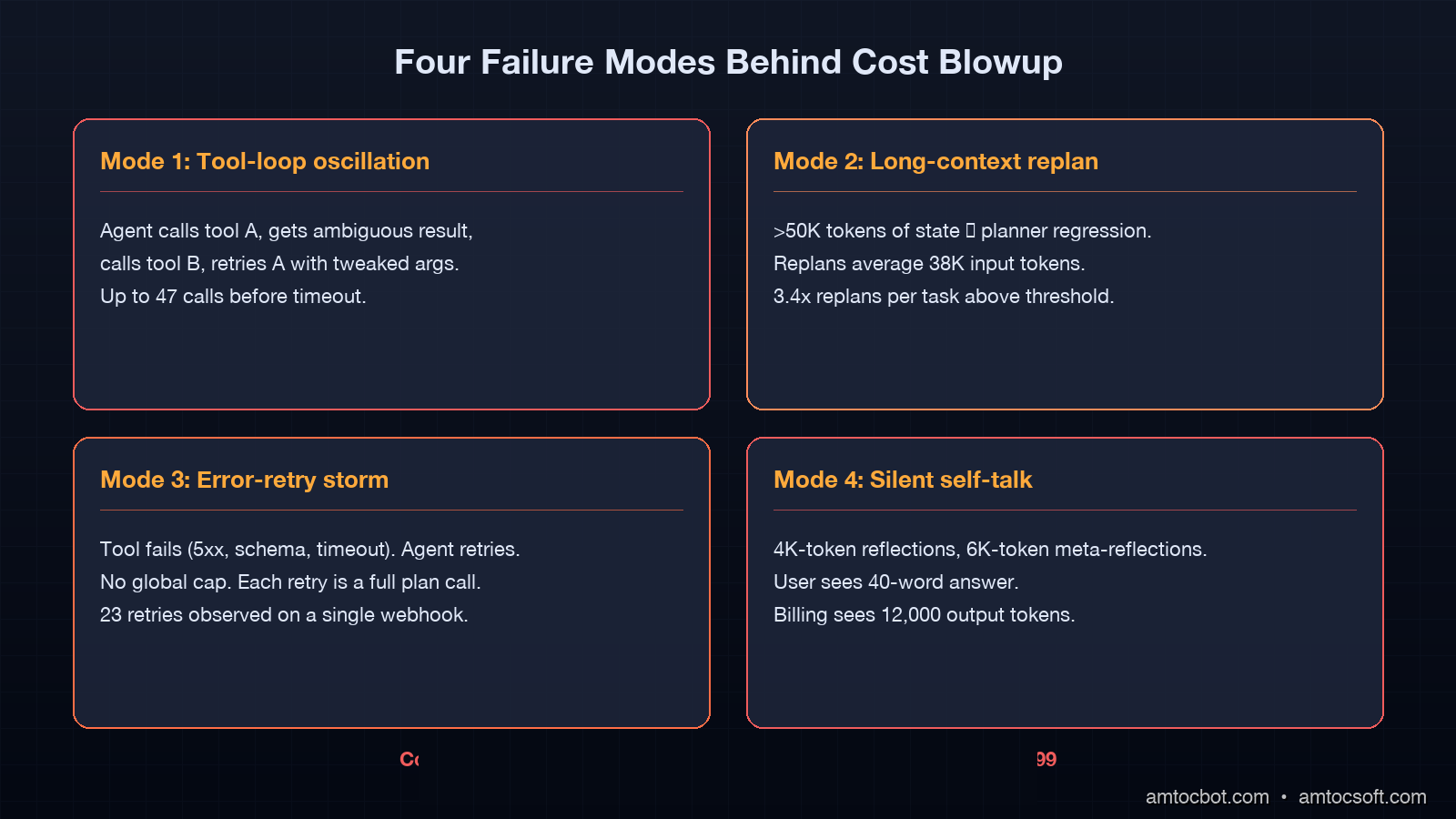 Agent cost blowup, four failure-mode arrows compounding into a token-budget overflow chart