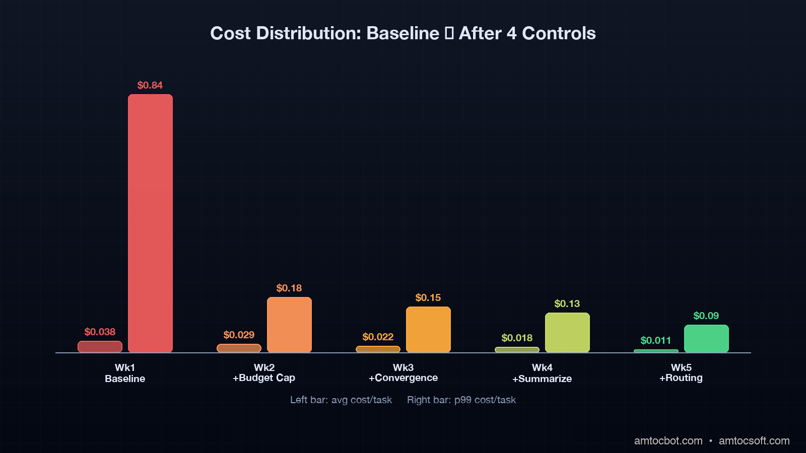 Cost-control comparison, before-and-after stacked bars showing 71% average and 89% p99 reduction across baseline, budget cap, convergence, summarization, and model routing