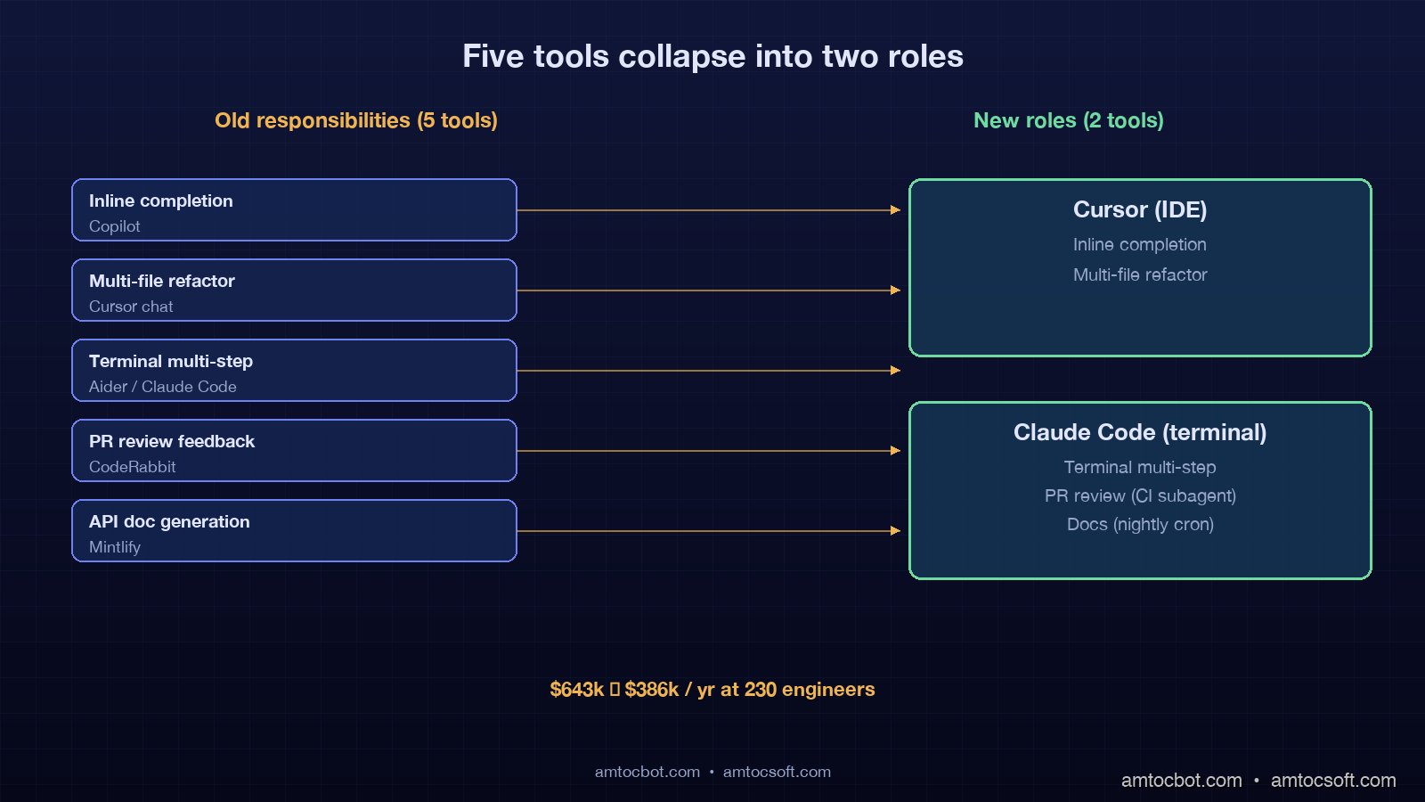 Architecture diagram showing the five-tool baseline (Copilot, Cursor, Claude Code, CodeRabbit, Mintlify) collapsing into a two-tool consolidated stack (Cursor + Claude Code) with arrows showing role assignments per workflow phase, dark technical aesthetic