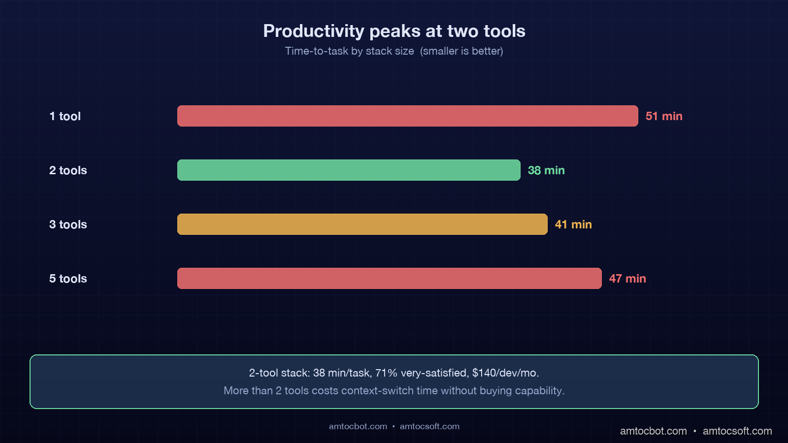 Comparison visual showing a horizontal bar chart of cost, satisfaction, and time-to-task across 1, 2, 3, and 5-tool stacks, with the 2-tool stack bar highlighted as the productivity peak, dark indigo and amber technical aesthetic