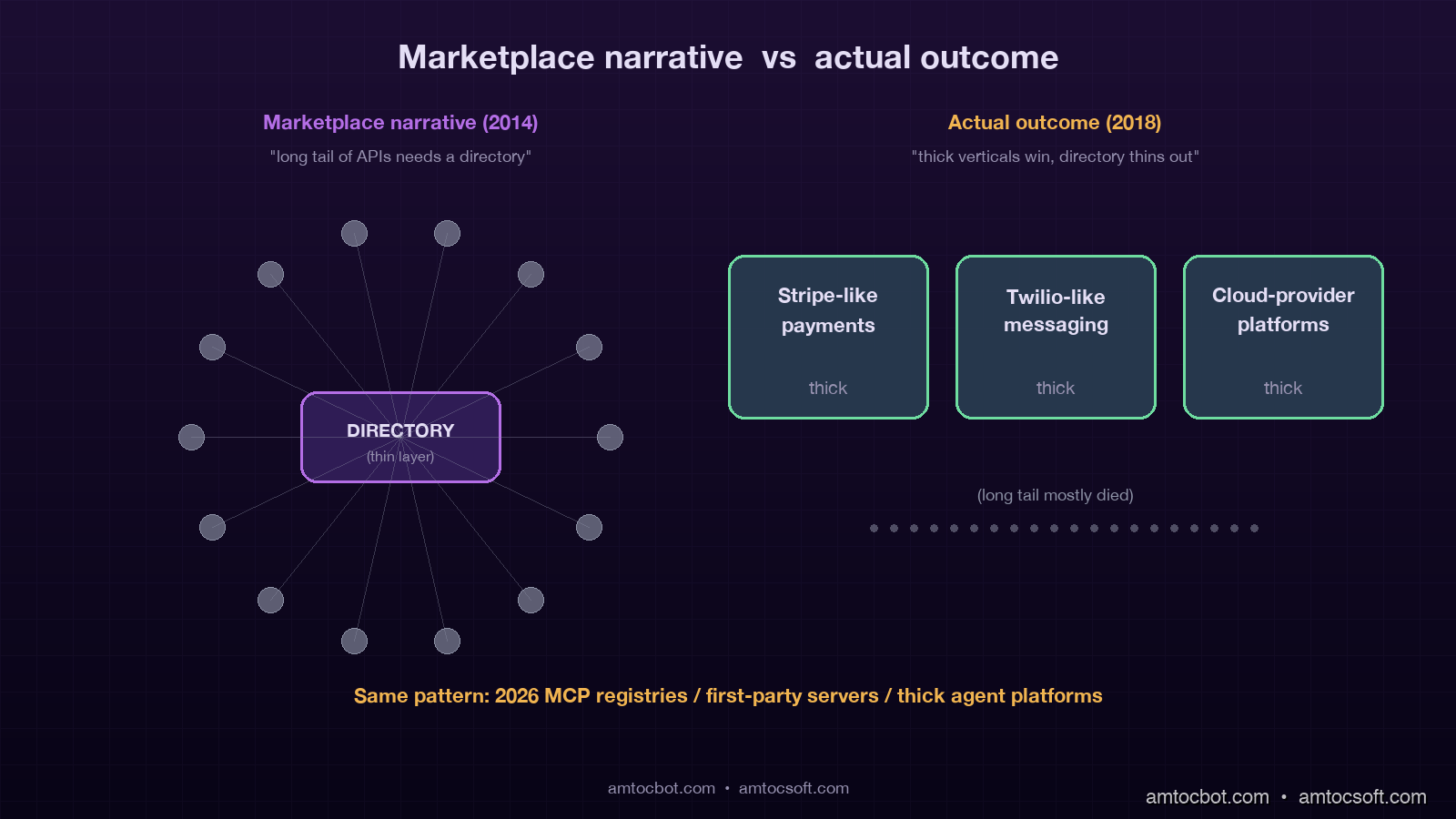 Architecture diagram showing the 2014 API marketplace topology with a big directory in the middle and many small APIs at the edge, vs the actual outcome of a small number of dominant APIs with direct integrations and a few thick middleware layers, dark technical aesthetic