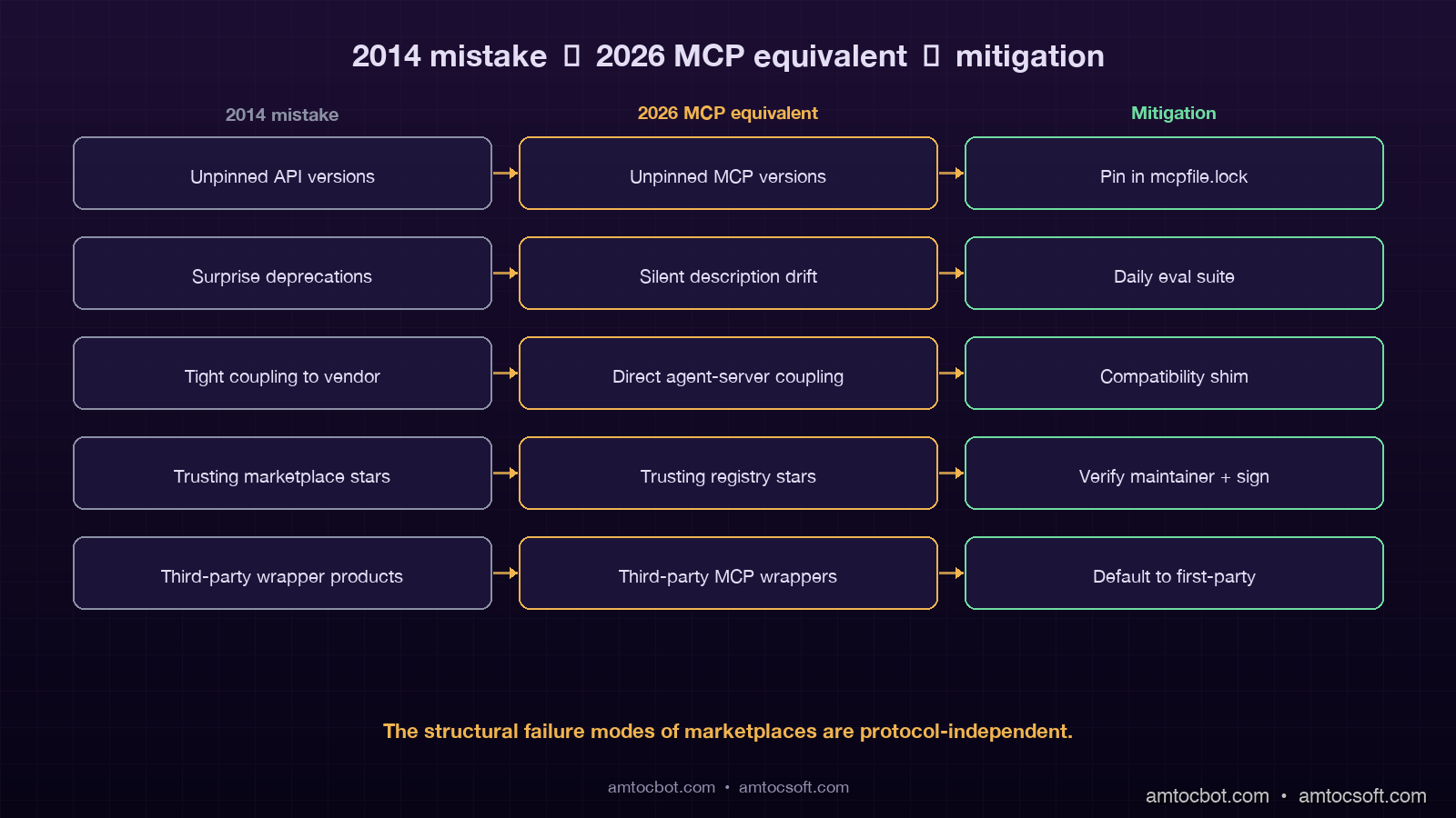 Comparison visual showing a side-by-side checklist of 2014 API mistakes vs 2026 MCP equivalents and the corresponding mitigation pattern, dark technical aesthetic with amber alert highlights