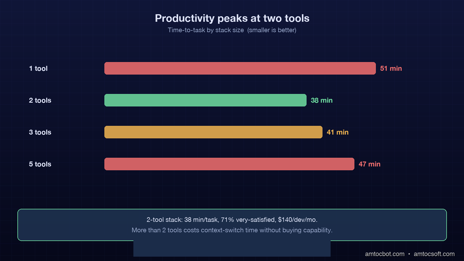 Comparison visual showing a horizontal bar chart of cost, satisfaction, and time-to-task across 1, 2, 3, and 5-tool stacks, with the 2-tool stack bar highlighted as the productivity peak, dark indigo and amber technical aesthetic