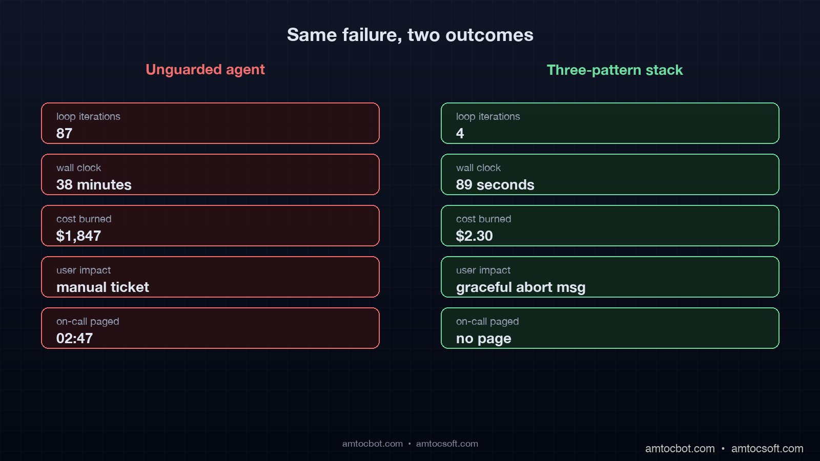 Comparison visual showing before-and-after timelines of the same agent failure, with the unguarded version running 87 loops over 38 minutes vs the three-pattern version stopping at loop 4 within 89 seconds, dollar amounts and call counts annotated, dark slate aesthetic