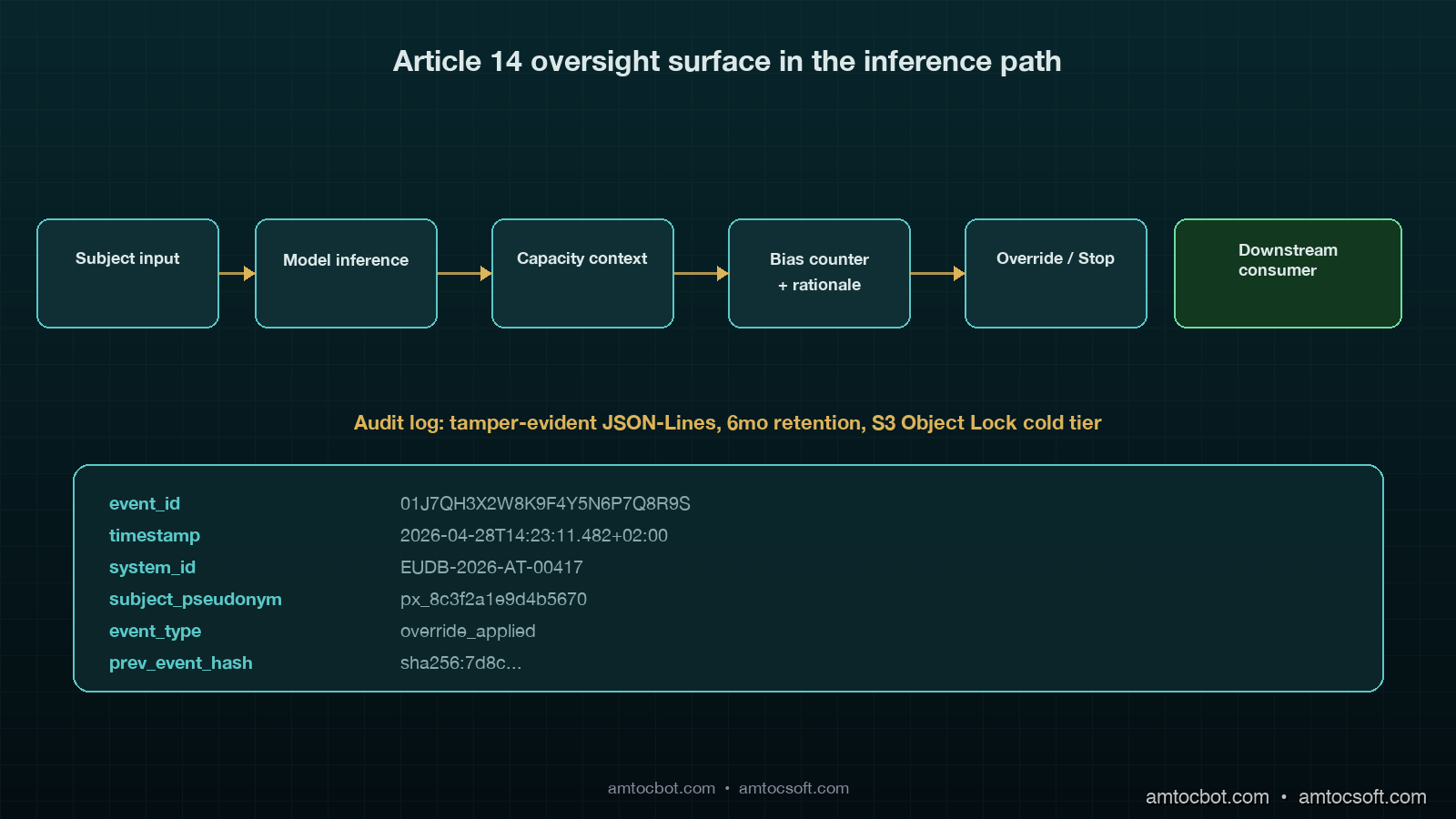 Architecture diagram showing the inference pipeline with four Article 14 oversight checkpoints inserted: capacity context display, automation-bias counter prompt, interpretability surface, and override/stop control, with audit log streaming alongside, dark teal and gold aesthetic