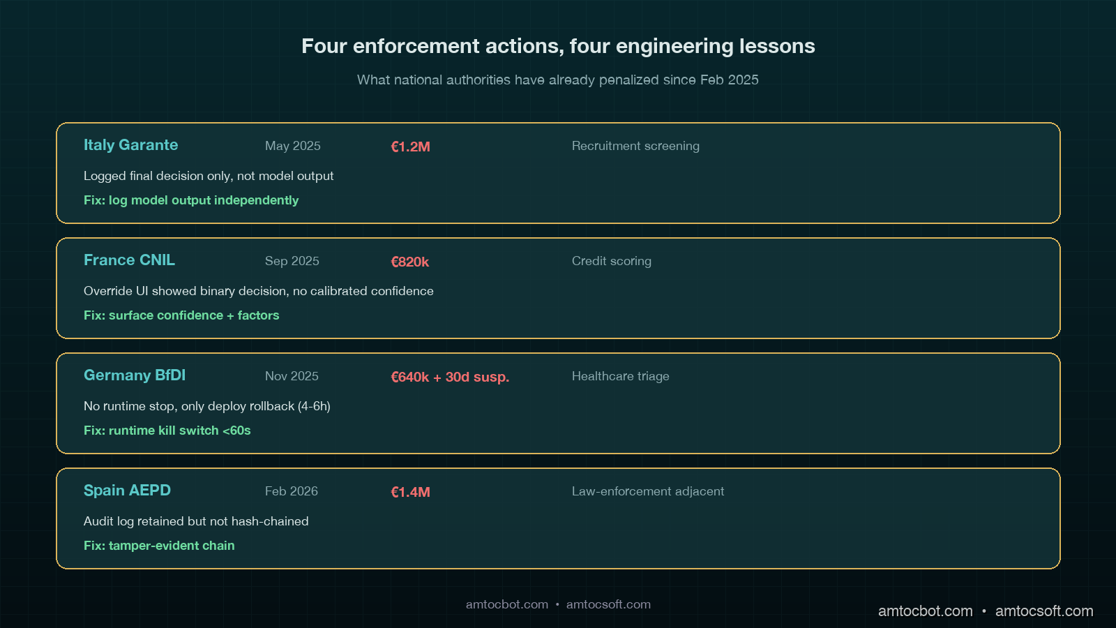 Comparison visual showing the four enforcement actions in a timeline with fines, deficiencies, and the engineering primitives that would have prevented each, dark teal aesthetic with annotated callouts