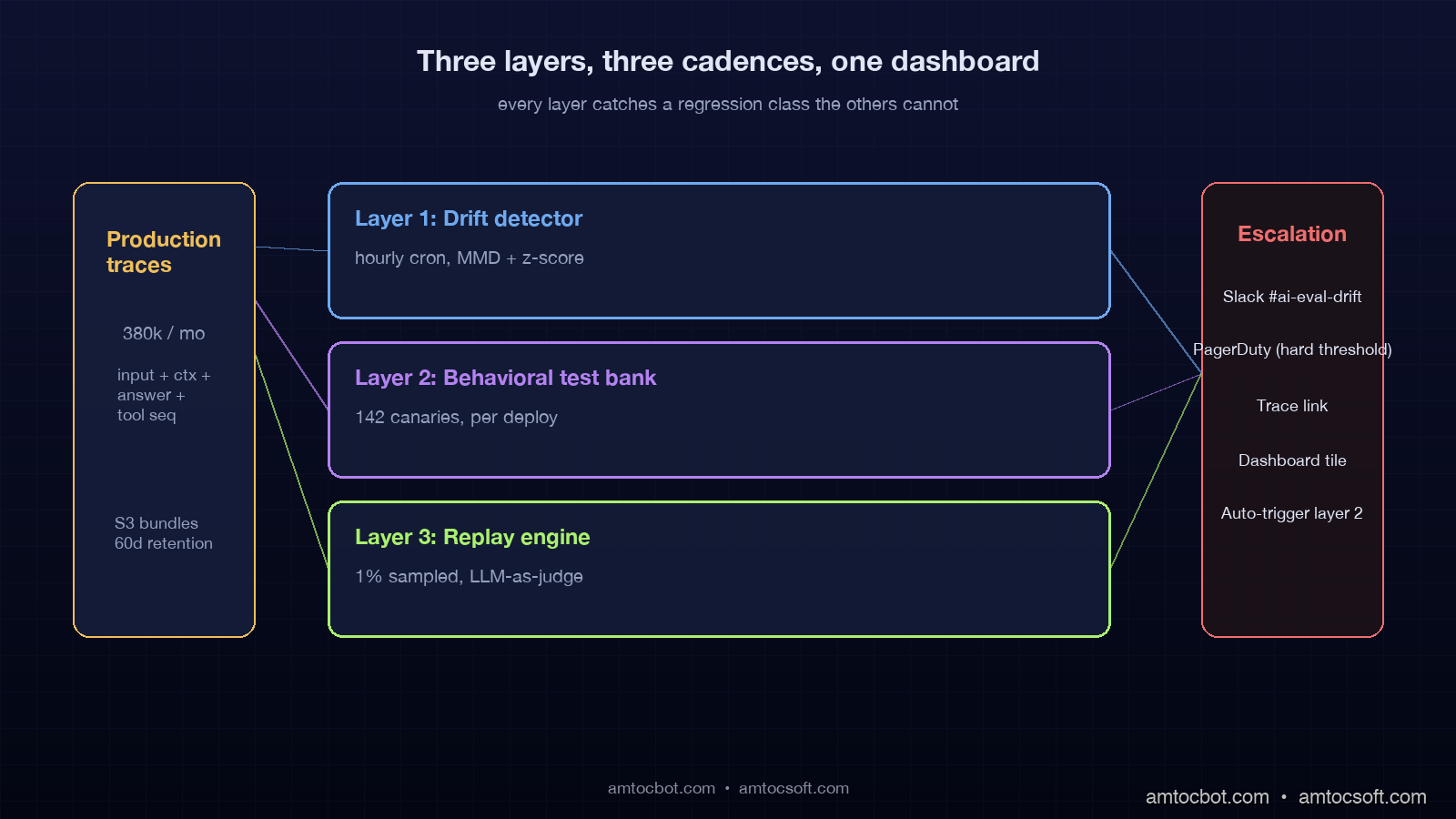 Architecture diagram showing the three continuous-evaluation layers: drift detection at the top running hourly, behavioral test bank in the middle running per deploy, and replay engine at the bottom running continuously on sampled production traces, with arrows showing how alerts cascade and feed back into the dev loop