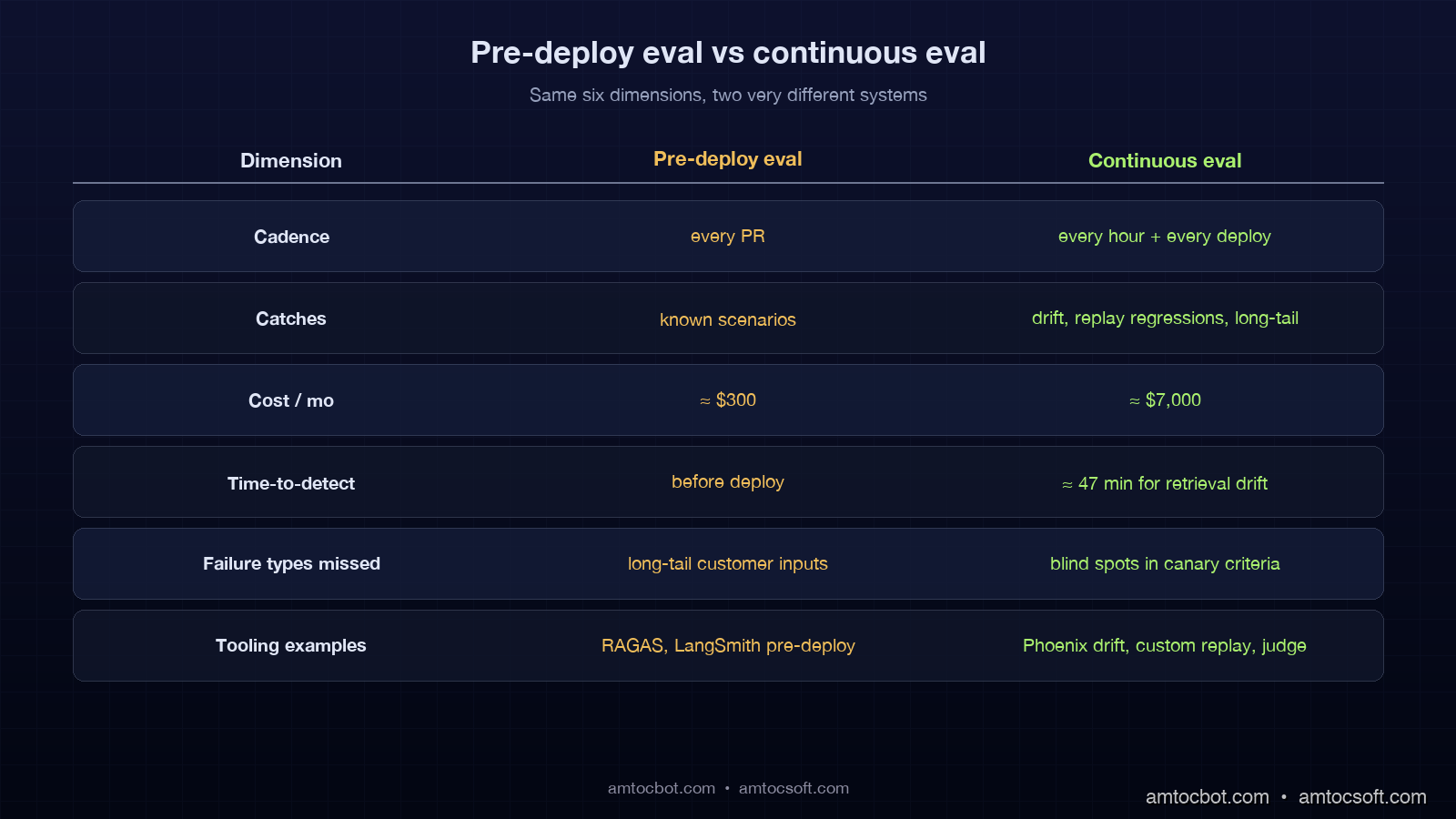 Comparison table image showing pre-deploy evals vs continuous evals across six dimensions: cadence, what they catch, false-positive rate, dollar cost per month, time-to-detect for a real regression, and example failure modes, with check marks and red Xs marking strengths and gaps